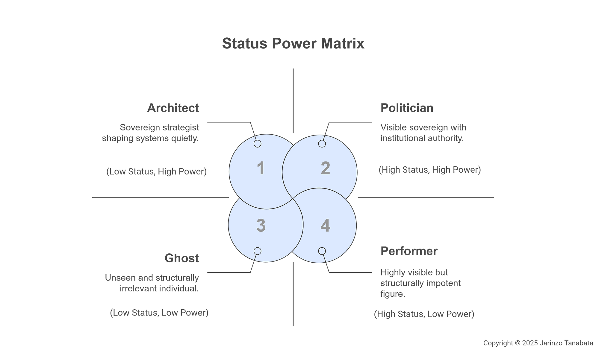 The Status-Power Matrix | by Jarinzo Tanabata | Medium