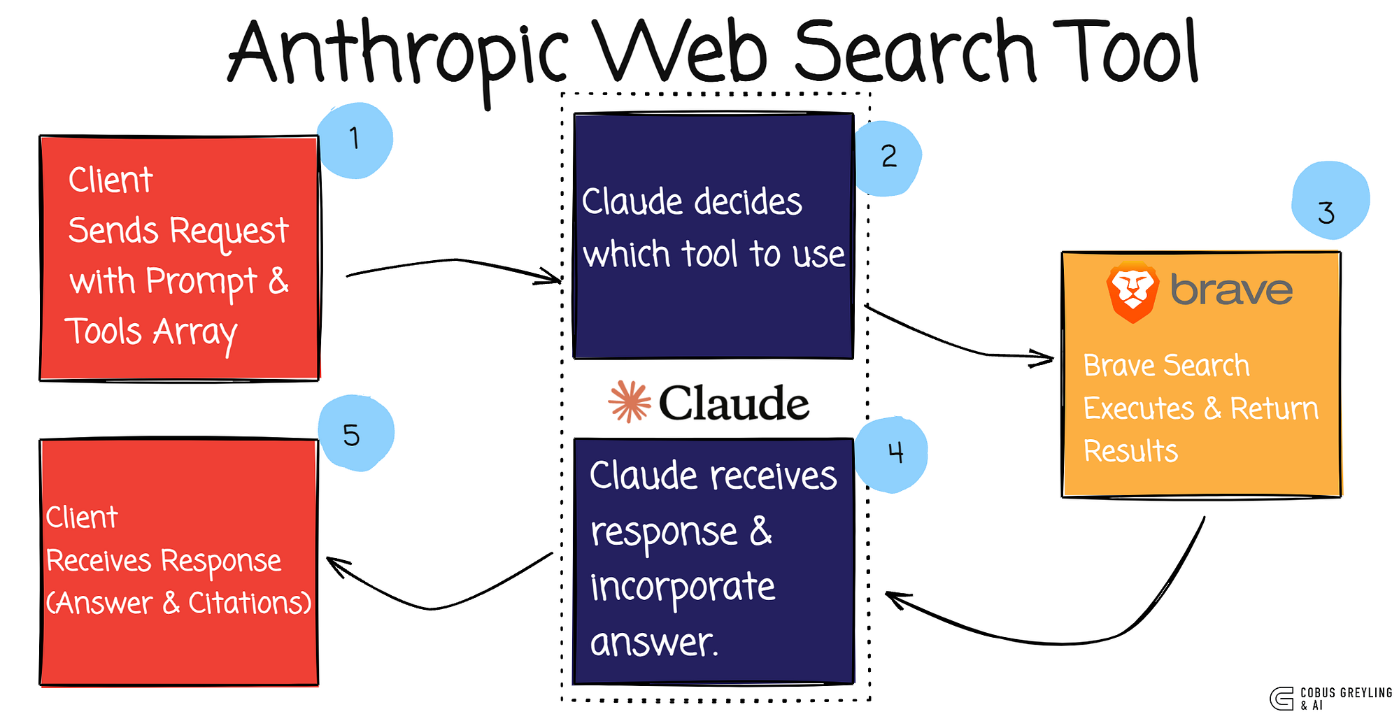 Anthropic Web Search Tool. The web search tool gives Claude direct… | by  Cobus Greyling | Medium