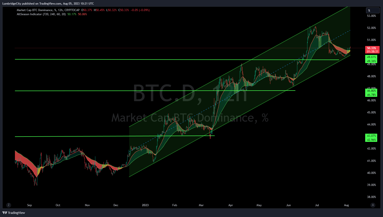 Sorting Altcoins On A Curve. Divergence from Bitcoin Dominance |  DataDrivenInvestor