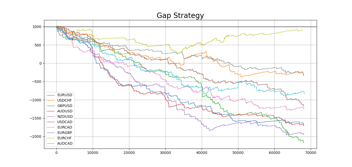Gap Trading. An Introduction & Back-test in Python. | by Sofien Kaabar, CFA  | The Startup | Medium