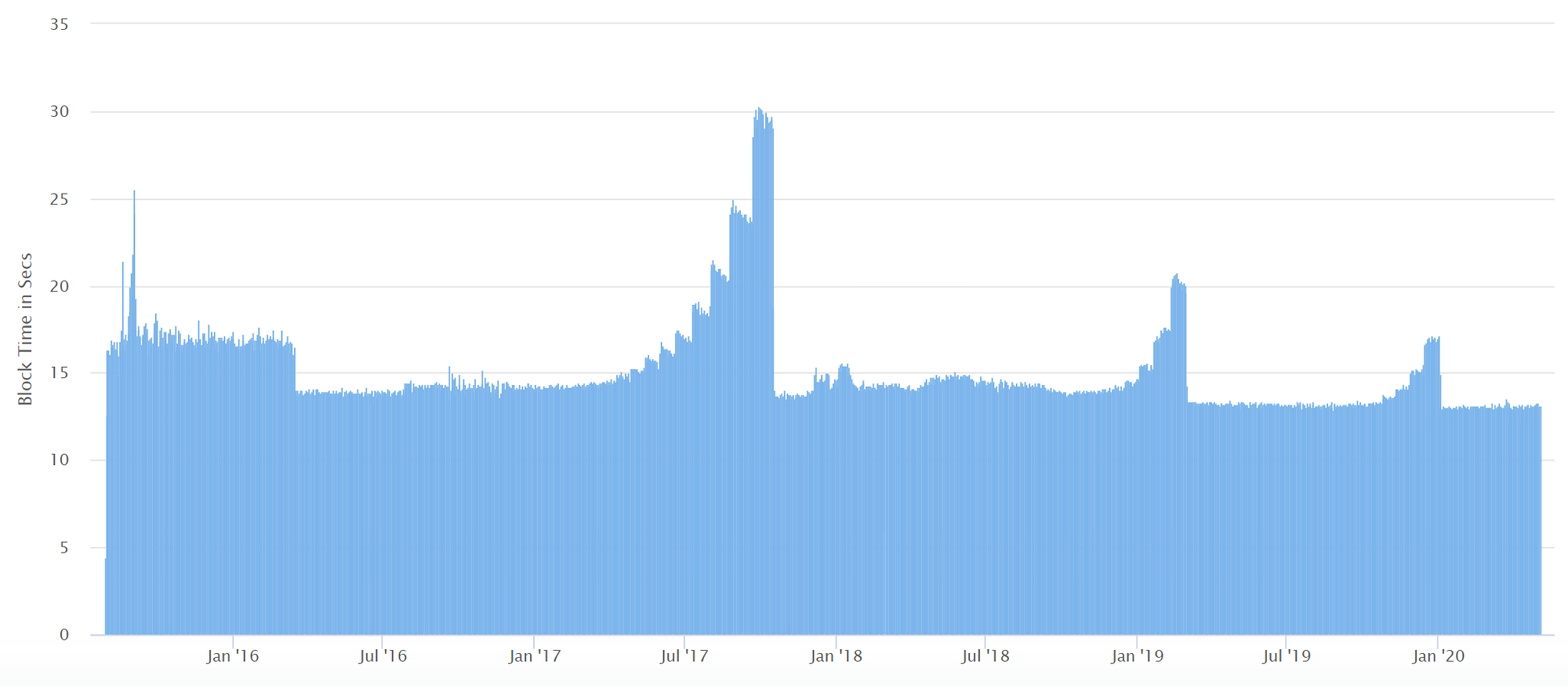 History of Ethereum Hard Forks. An overview of the events that resulted… |  by Luit | MyCrypto | Medium