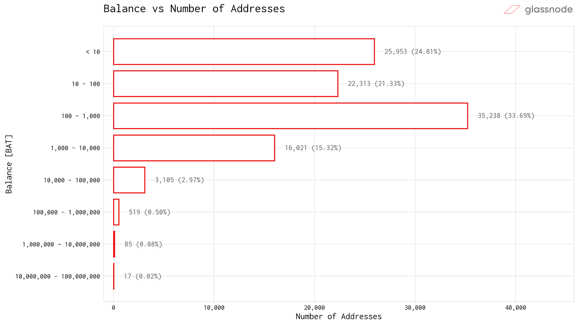 An On-chain Distribution Analysis of Basic Attention Token (BAT) | by  Rafael Schultze-Kraft | Glassnode | Medium