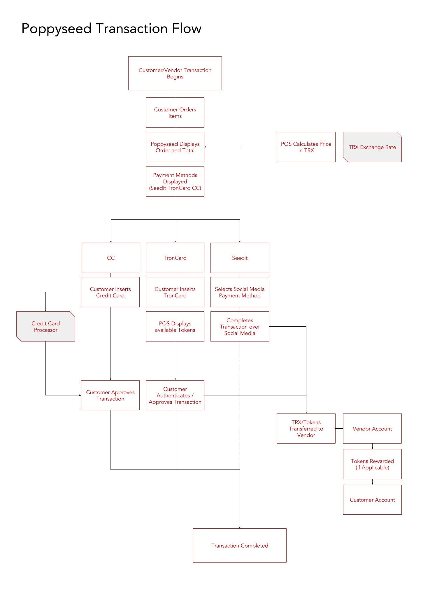 SEEDGerminator: POPPY. 업데이트: 2018.09.19 - 펀딩 모델 섹션 - 보상금 분배 섹션 | by dakeshi  | Medium