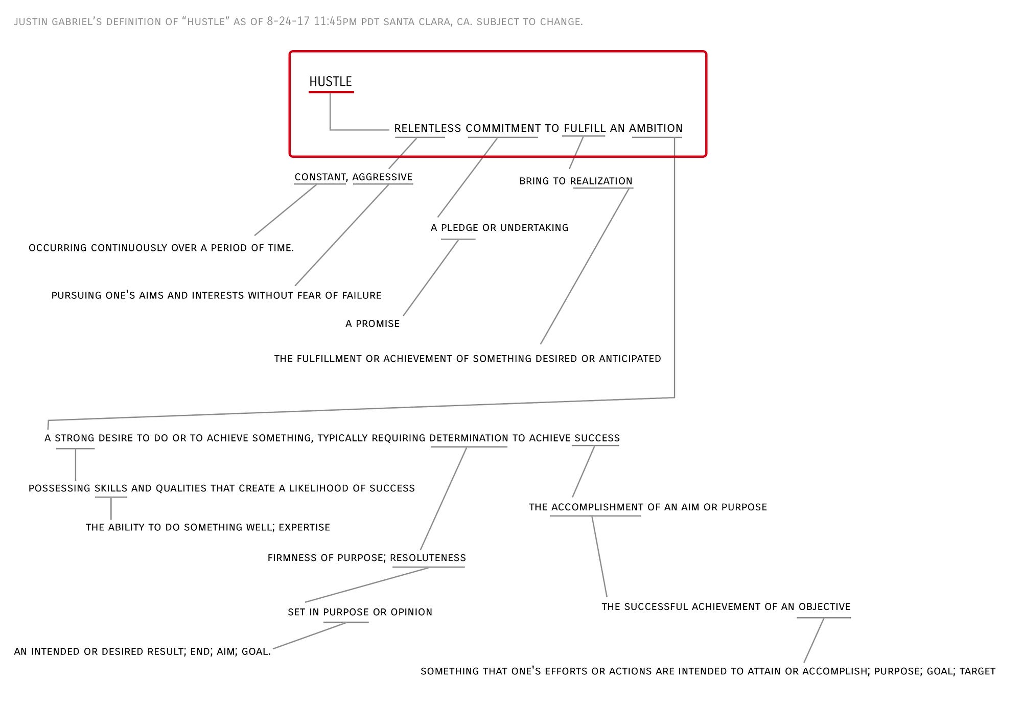 How I define “Hustle”. As of August 2017 — subject (and… | by