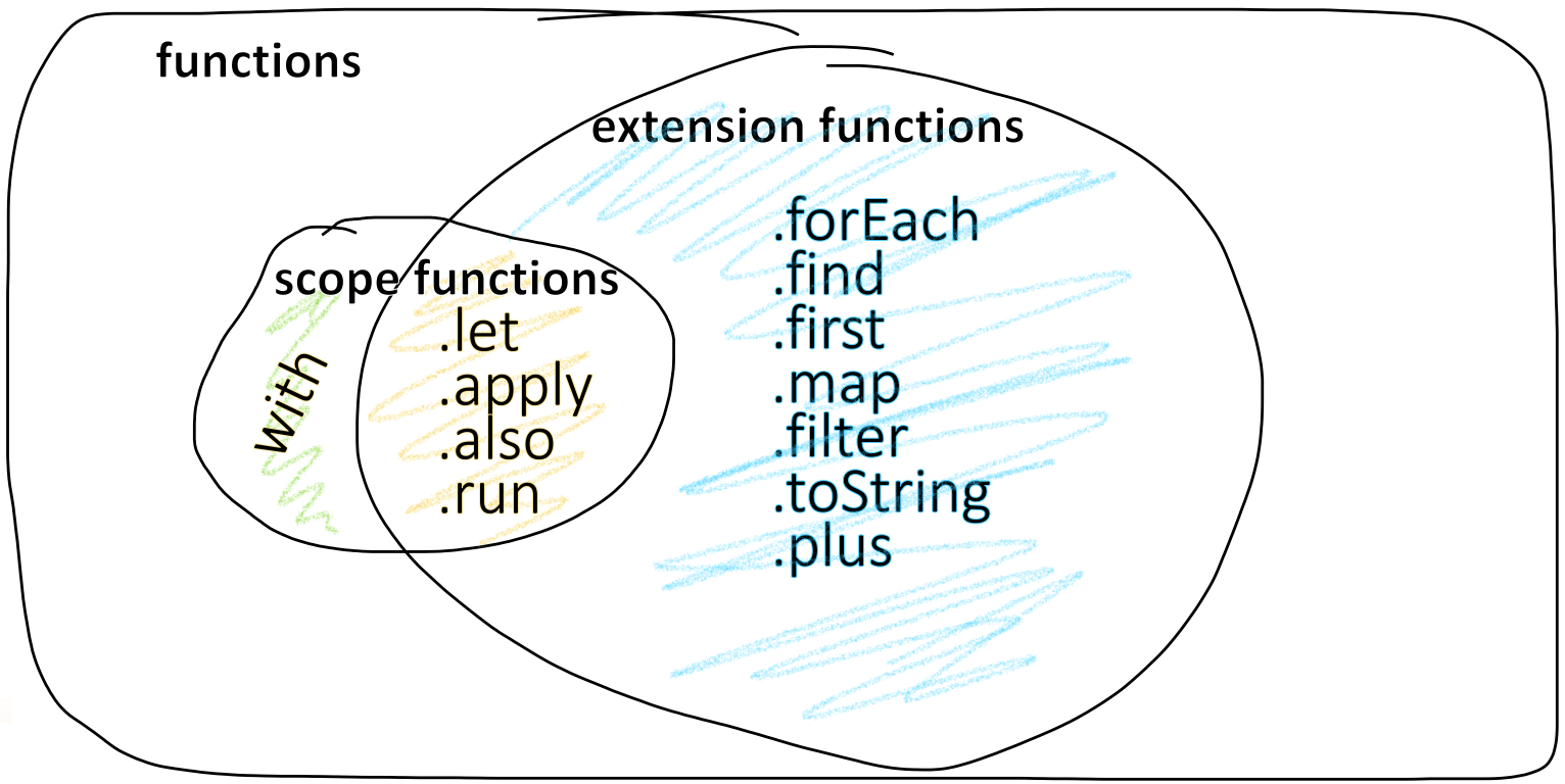 Kotlin scope and extension functions. How to not harm your code. | by  Dmitry Si | ProAndroidDev