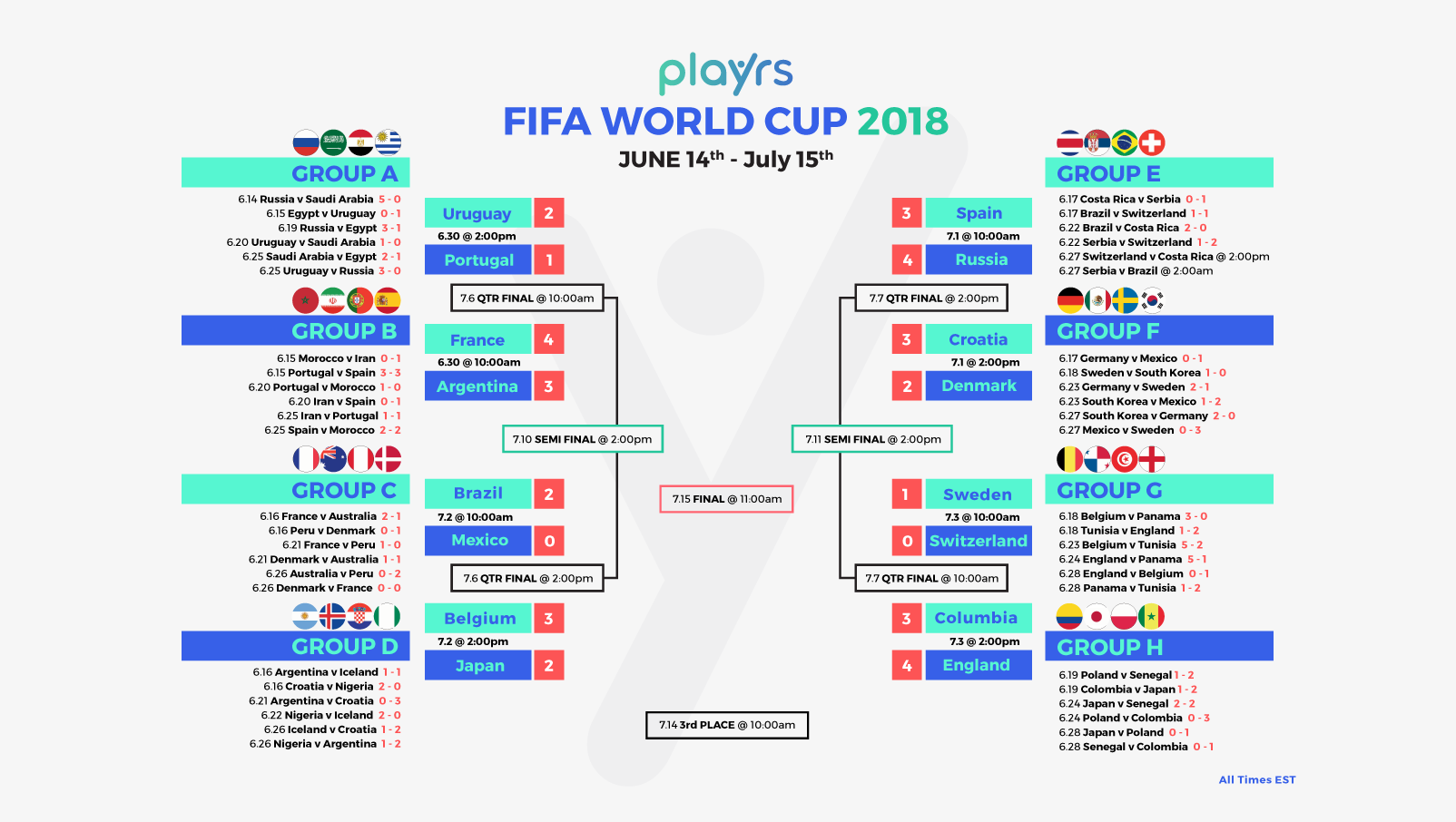 Three disappointments of the 2018 World Cup so far by Playrs.io Medium