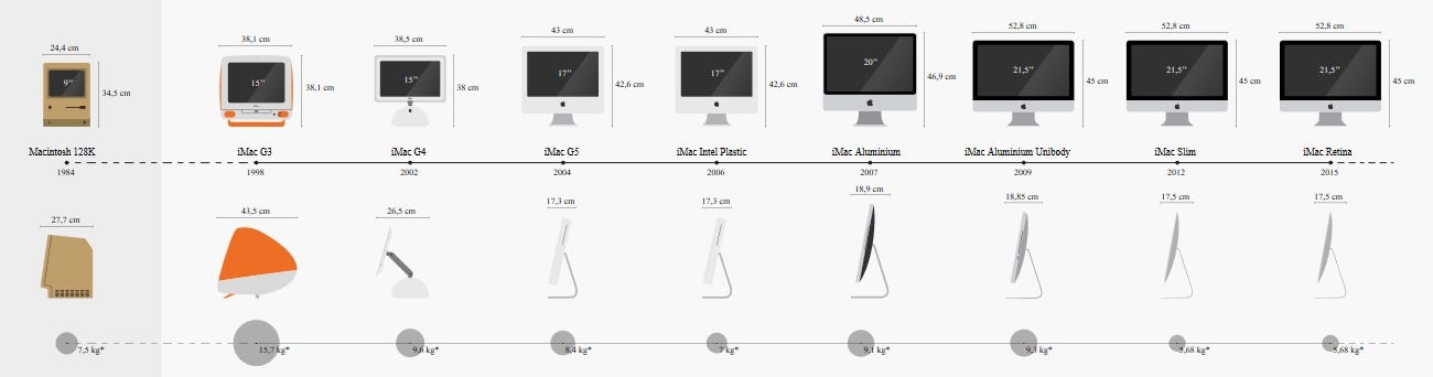 Using the First Apple iMac. Apple iMac G3 (2001) and Mac OS 9.1