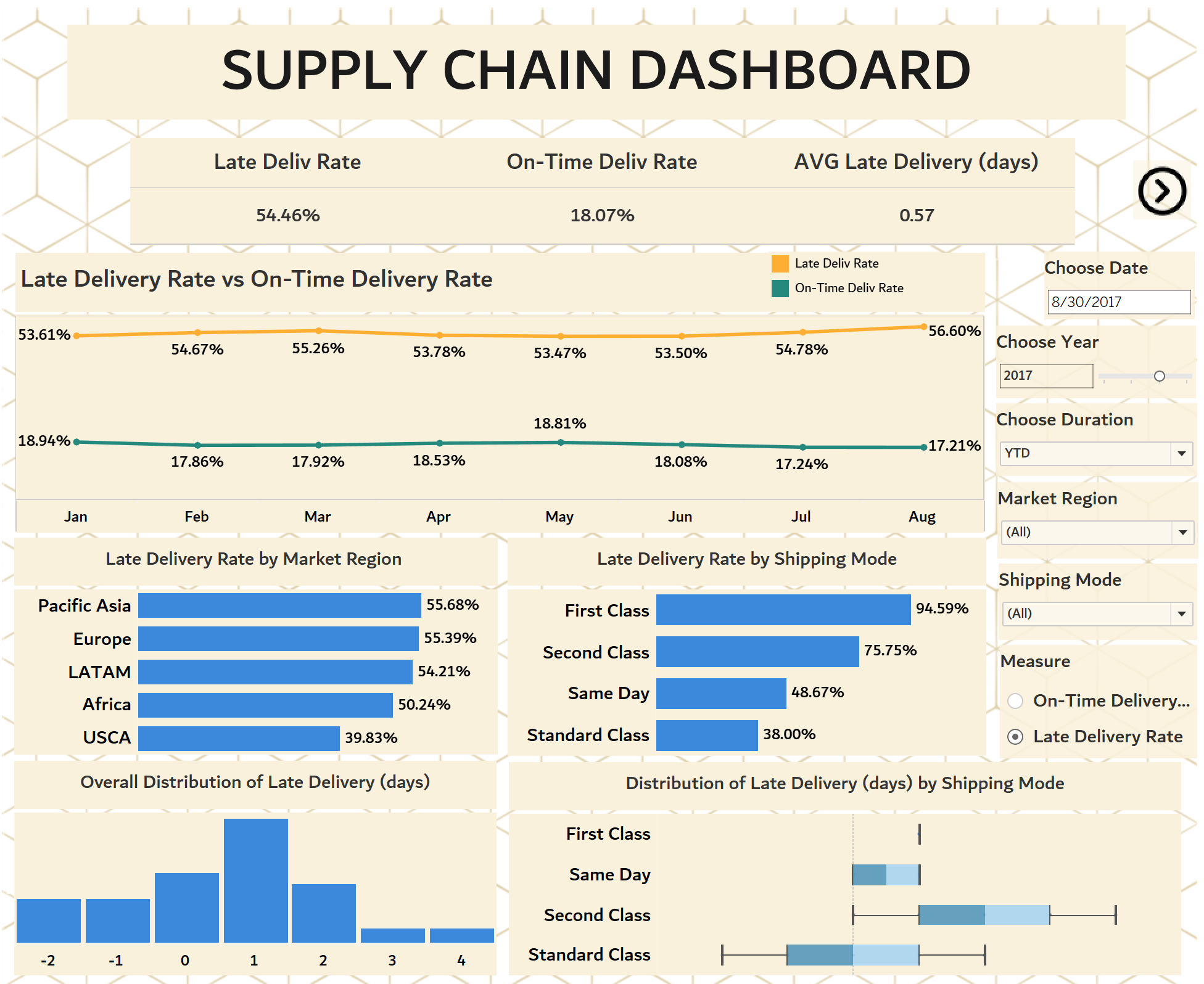 Tableau Dashboard for Nike Sales, Dashboard from Scratch