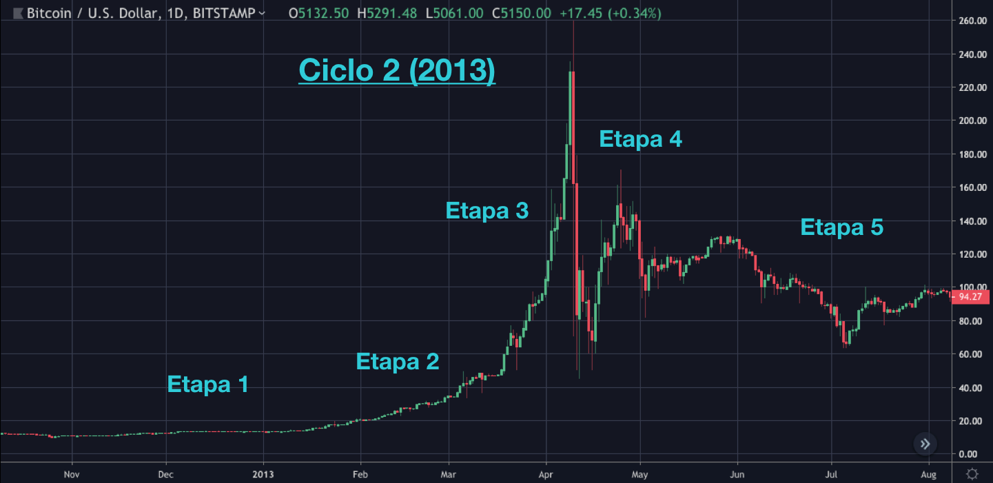El precio histórico del Bitcoin. Bitcoin ha tenido grandes subidas y… | by  Instanz Exchange | Instanz | Medium