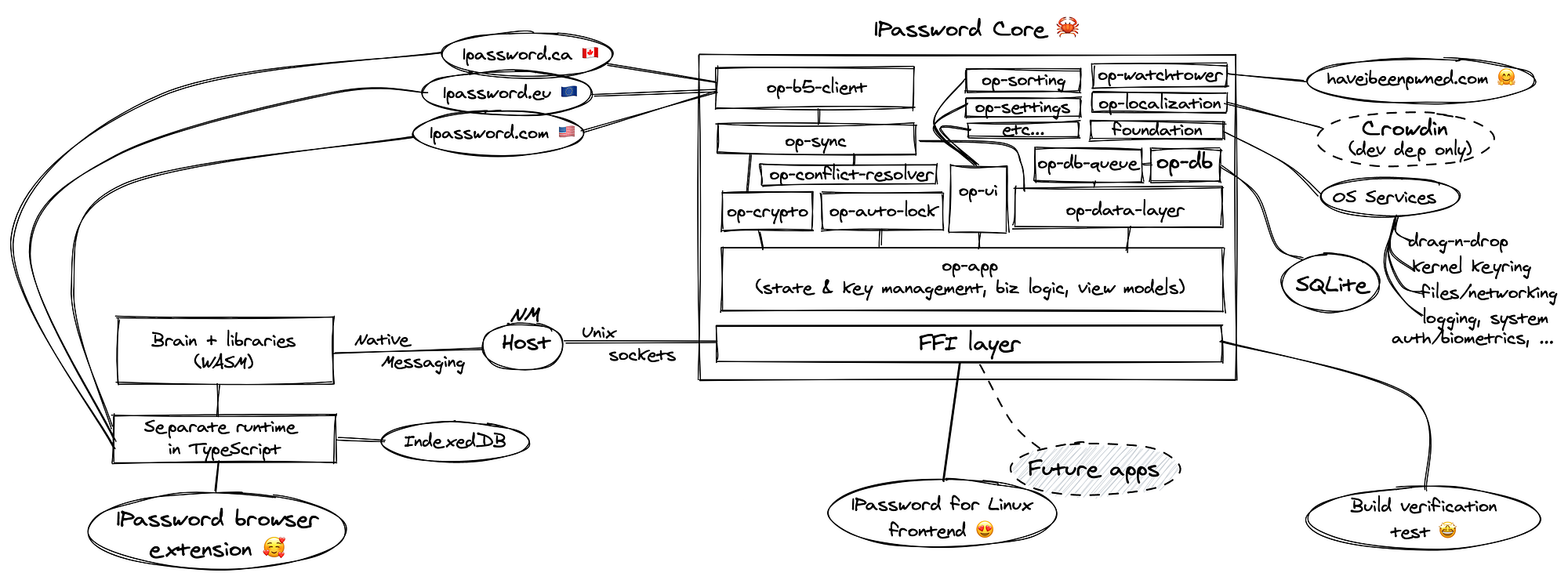 Behind the scenes of 1Password for Linux | by Dave Teare | Medium