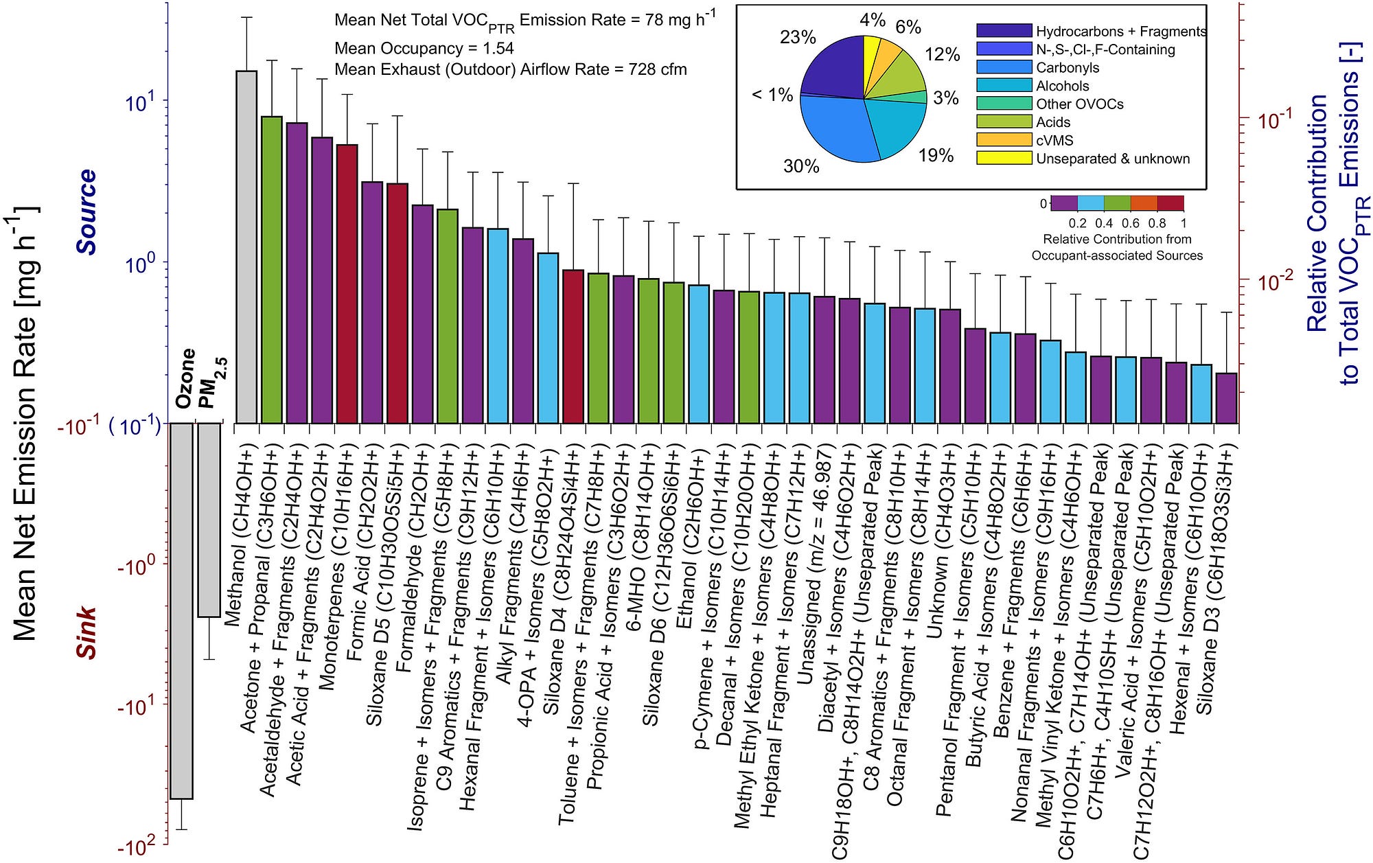 Net emission rates of urban air pollutants for a modern building The mean net emission rates of O3, PM2.5, and VOCs (40 ions with the highest net emission rates as determined via PTR-TOF-MS measurements in H3O+ mode). The color scheme of the bar plots of VOCPTR indicates the relative contribution from occupant-associated sources (details in the supplemental information). The error bars represent the standard deviation. The right axis shows the relative contribution of each VOCPTR to the total VO