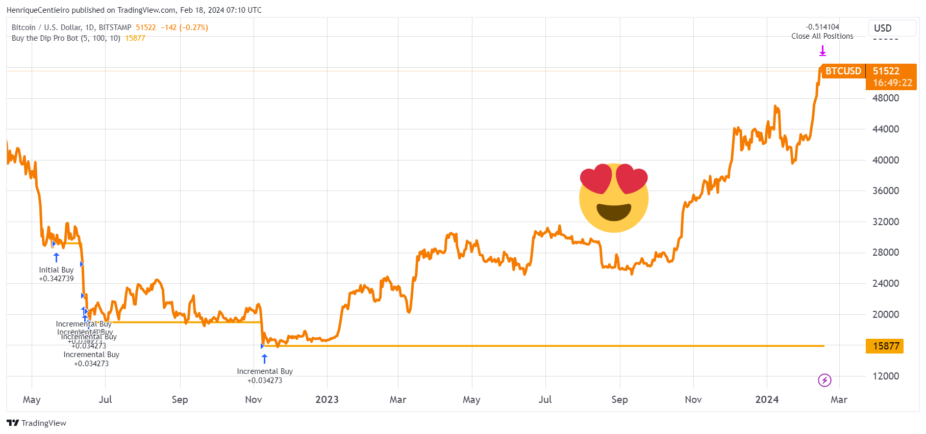 Oops, I Did It Again: A ChatGPT Trading Bot That Never Fails?! | by  Henrique Centieiro | DataDrivenInvestor