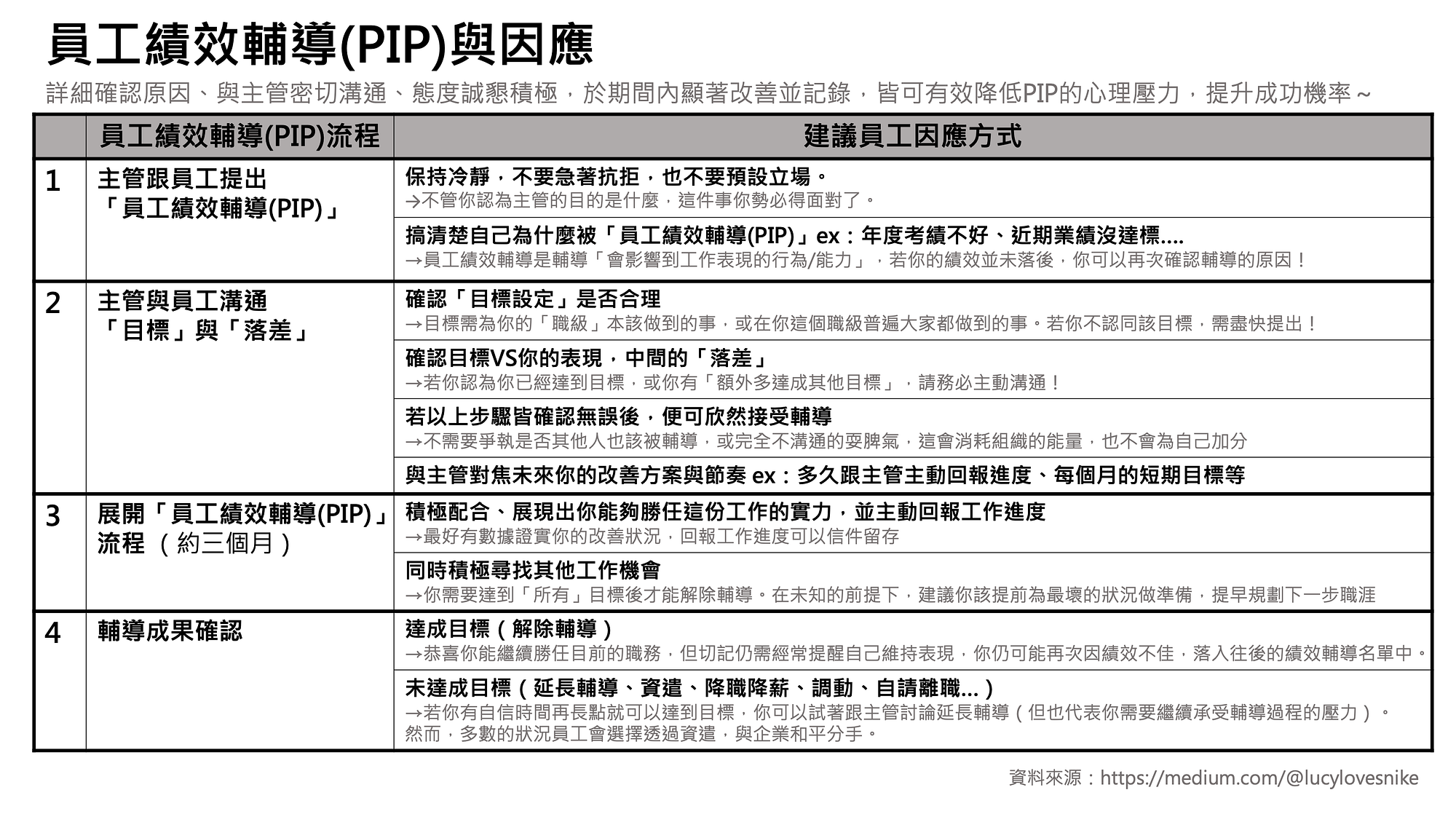 我被「員工績效輔導(PIP)」該怎麼辦？. 身為一位HR，每當身邊朋友遇到工作上的問題，總會想到來問問我的意見。儘管所處不同… | by Lucy  Lin | Lucylovesnike | Medium