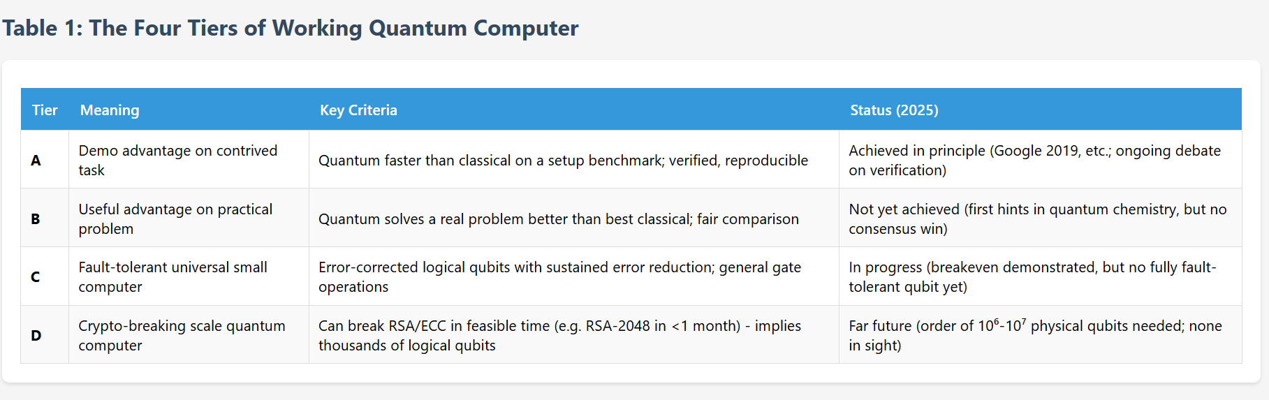 Quantum Sundays |34⟩Will We Ever Have a “Working” Quantum Computer? | by  Adnan Masood, PhD. | Medium