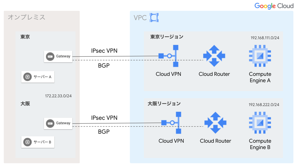 Ｗｅｂｍｉｎ大全/インフォレスト/トップマネジメントサ-ビス（単行本） Google Cloud の VPC とオンプレミスの間のルーティングの仕組み
