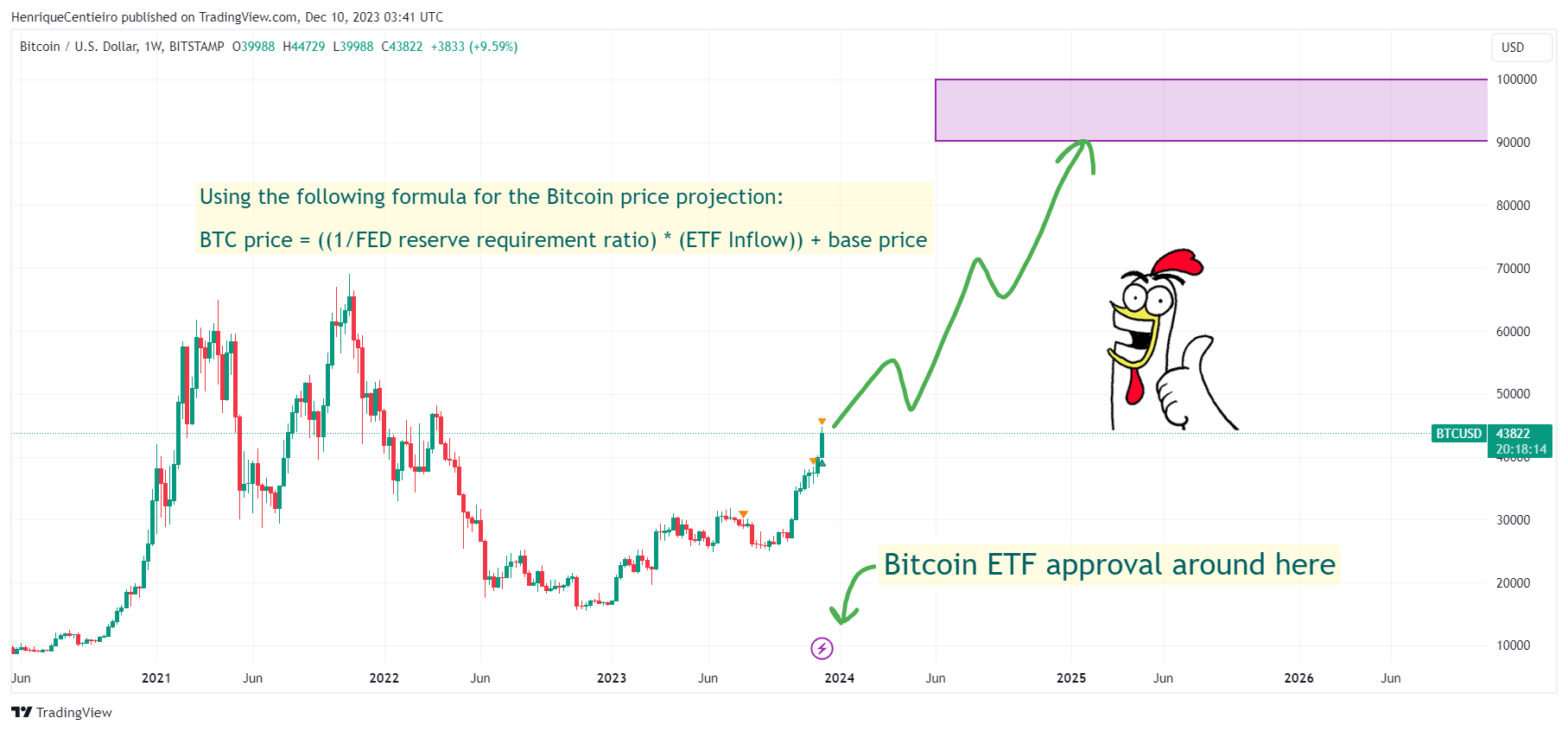 Bitcoin Price: How Far Will It Go After the Spot Bitcoin ETF Approval? | by  Henrique Centieiro | Coinmonks | Medium