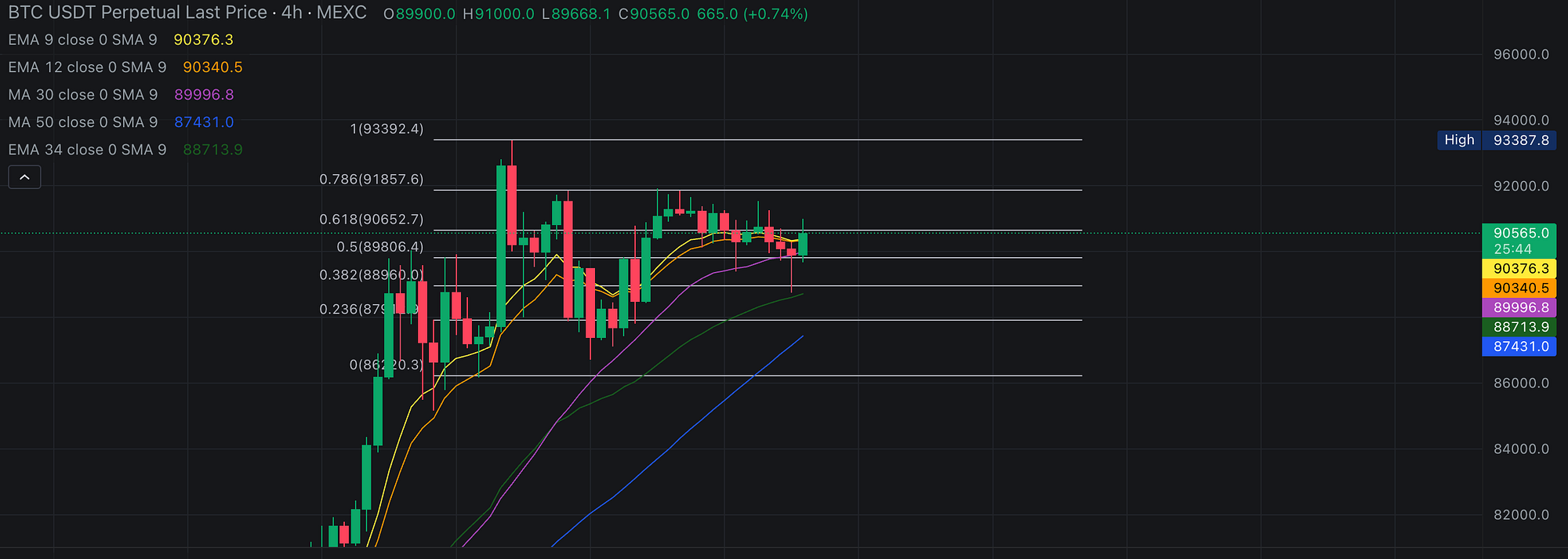 Bitcoin at $90,000, now what?. The top, or the stop before going to… | by  0xAnn | Crypto 24/7 | Medium