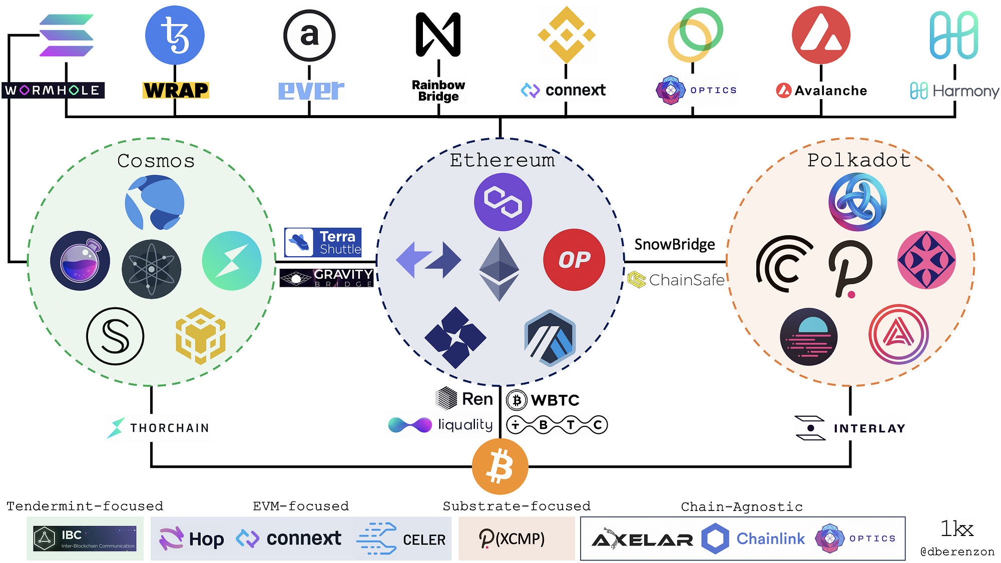 Blockchain Bridges: Building Networks of Cryptonetworks | 1kxnetwork