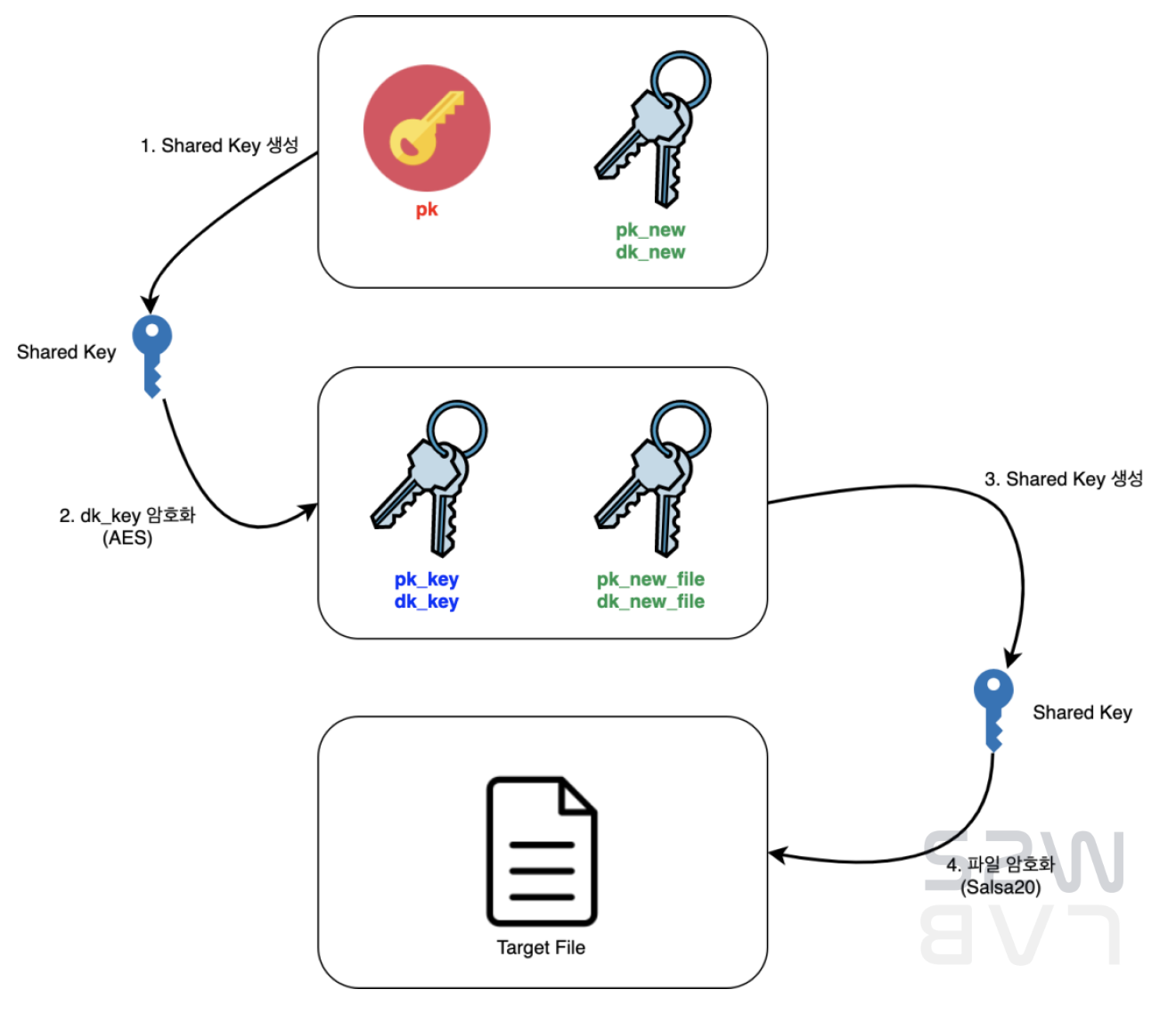Deep analysis of REvil Ransomware | Written in Korean | by S2W | S2W BLOG |  Medium