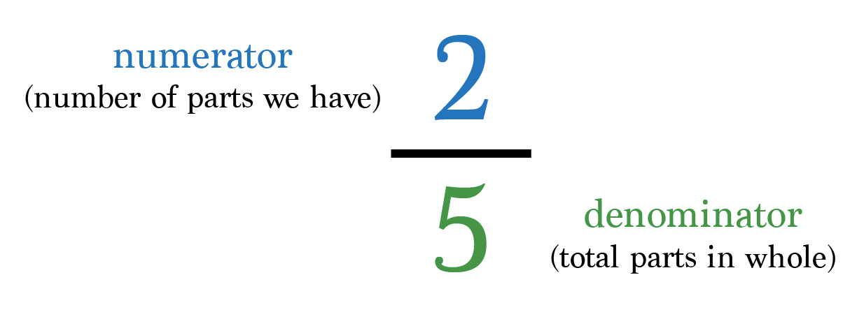Guide To Fractions in 10 Simple Facts | by Brett Berry | Math Hacks | Medium