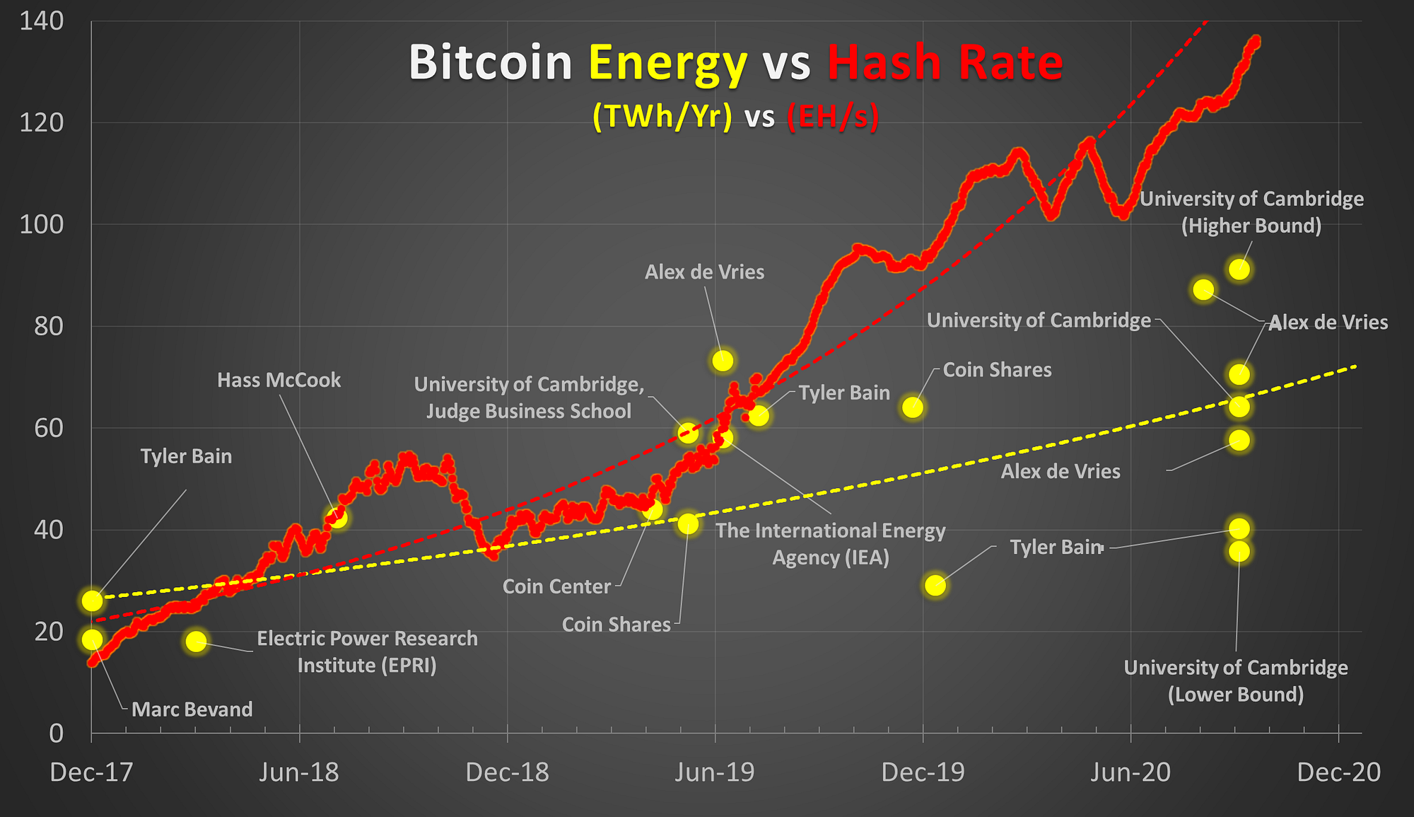 Bitcoin Electrical Consumption: Methodologies & Misconceptions | Medium