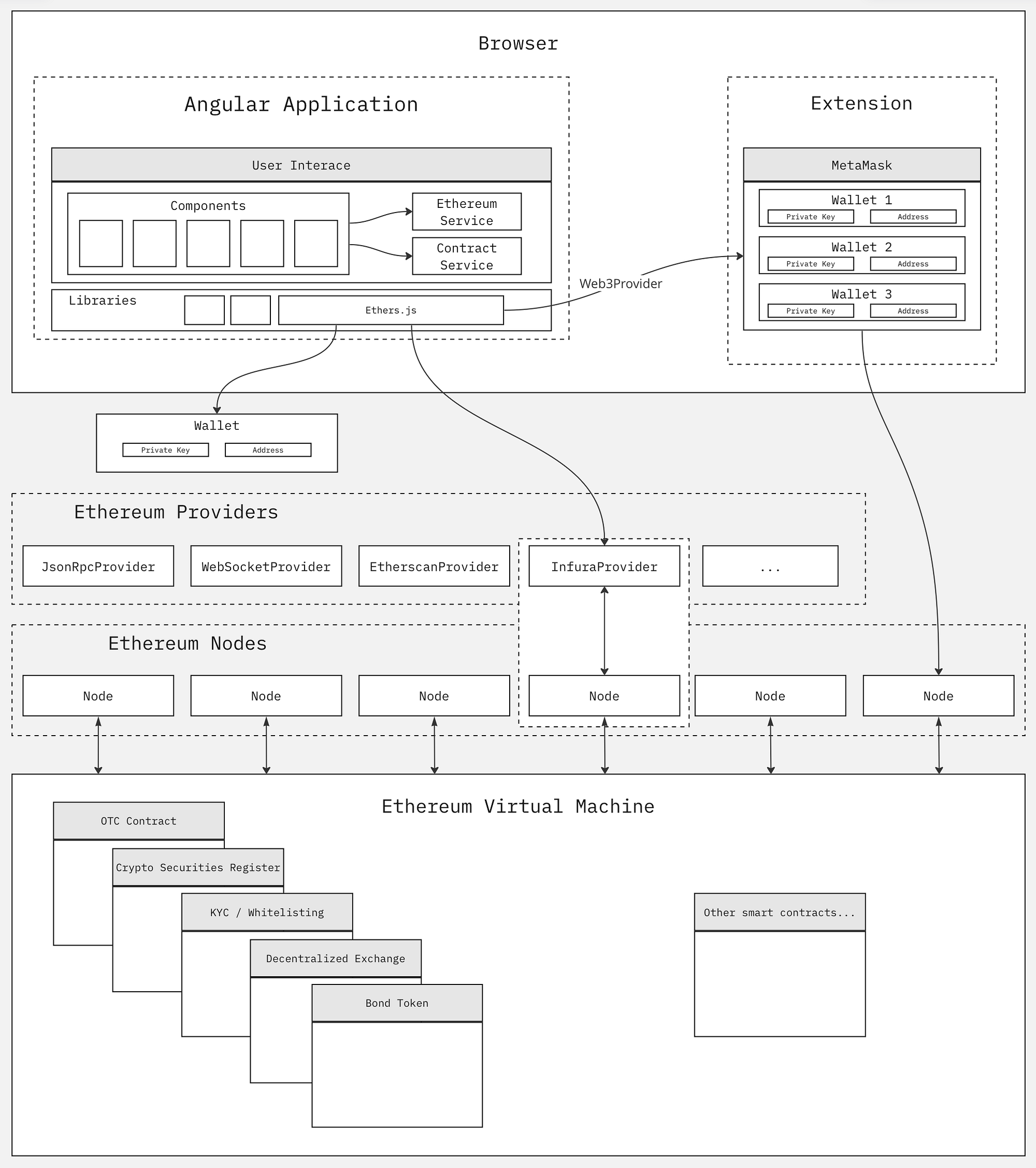 Web3 Frontends: Seamless Smart Contract Integration with Angular, ethers.js  and MetaMask | by David Cisar | Medium