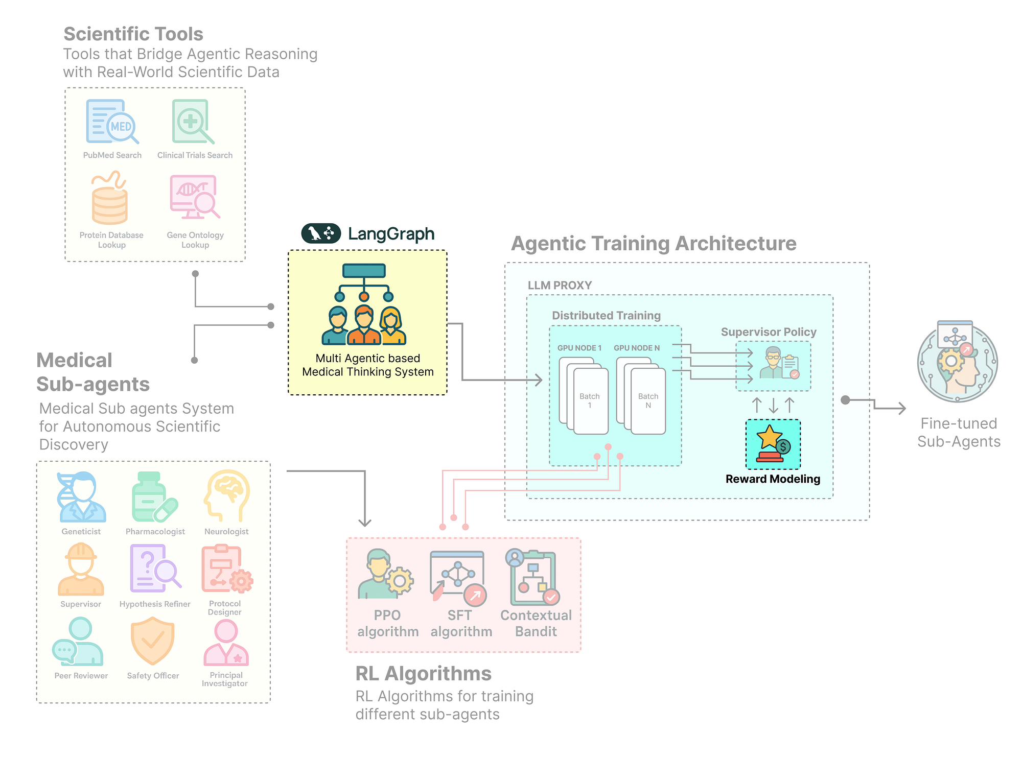 Reward + Agentic System (Created by Fareed Khan)