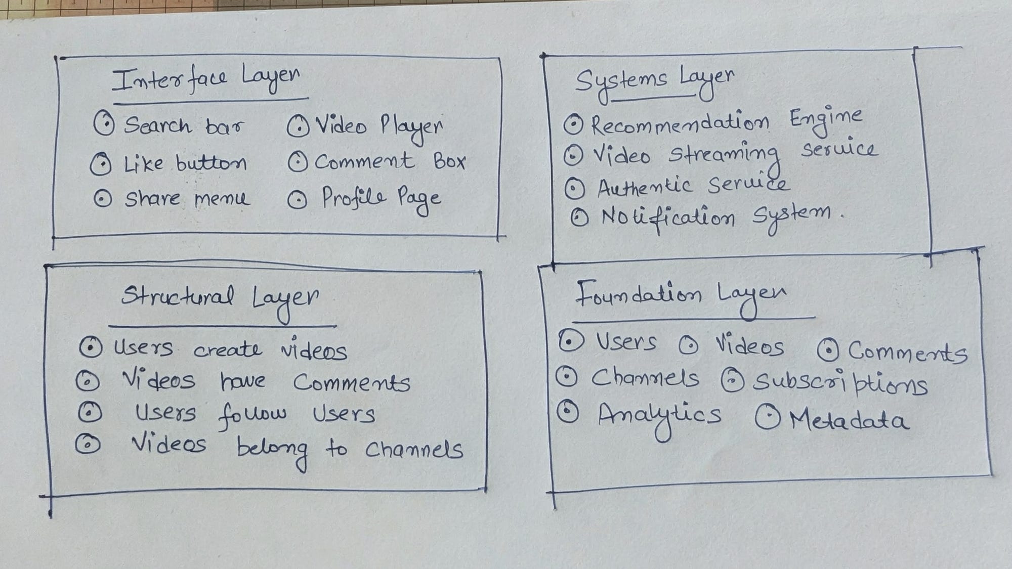 我在重新设计视频平台架构时画了这张草图。产品经理终于明白了为什么我们不能简单地“添加一个功能”——他能看到它会影响到哪个层级。这张图避免了3个月的技术债务！