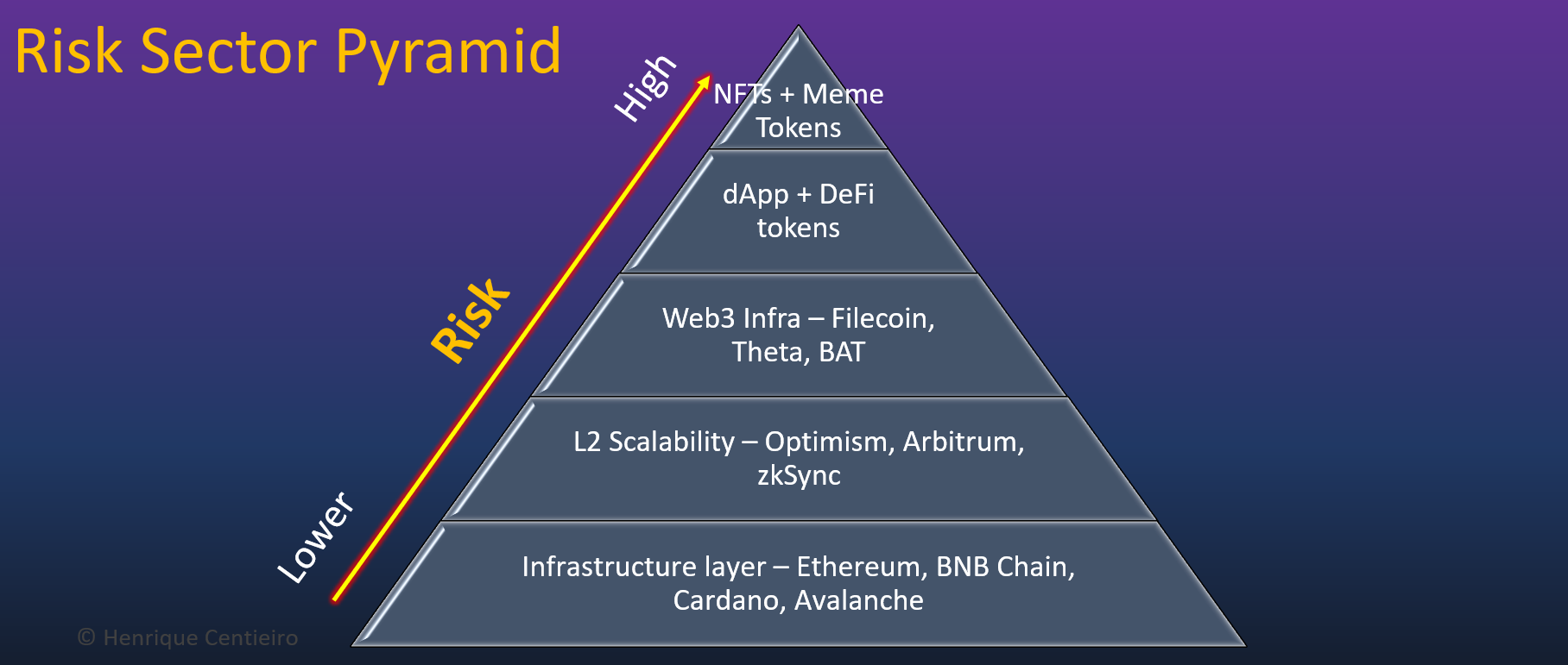Your Complete Guide to 26 Trending Crypto Sectors in 2024 | by Henrique  Centieiro | Henrique Wealth Academy | Medium