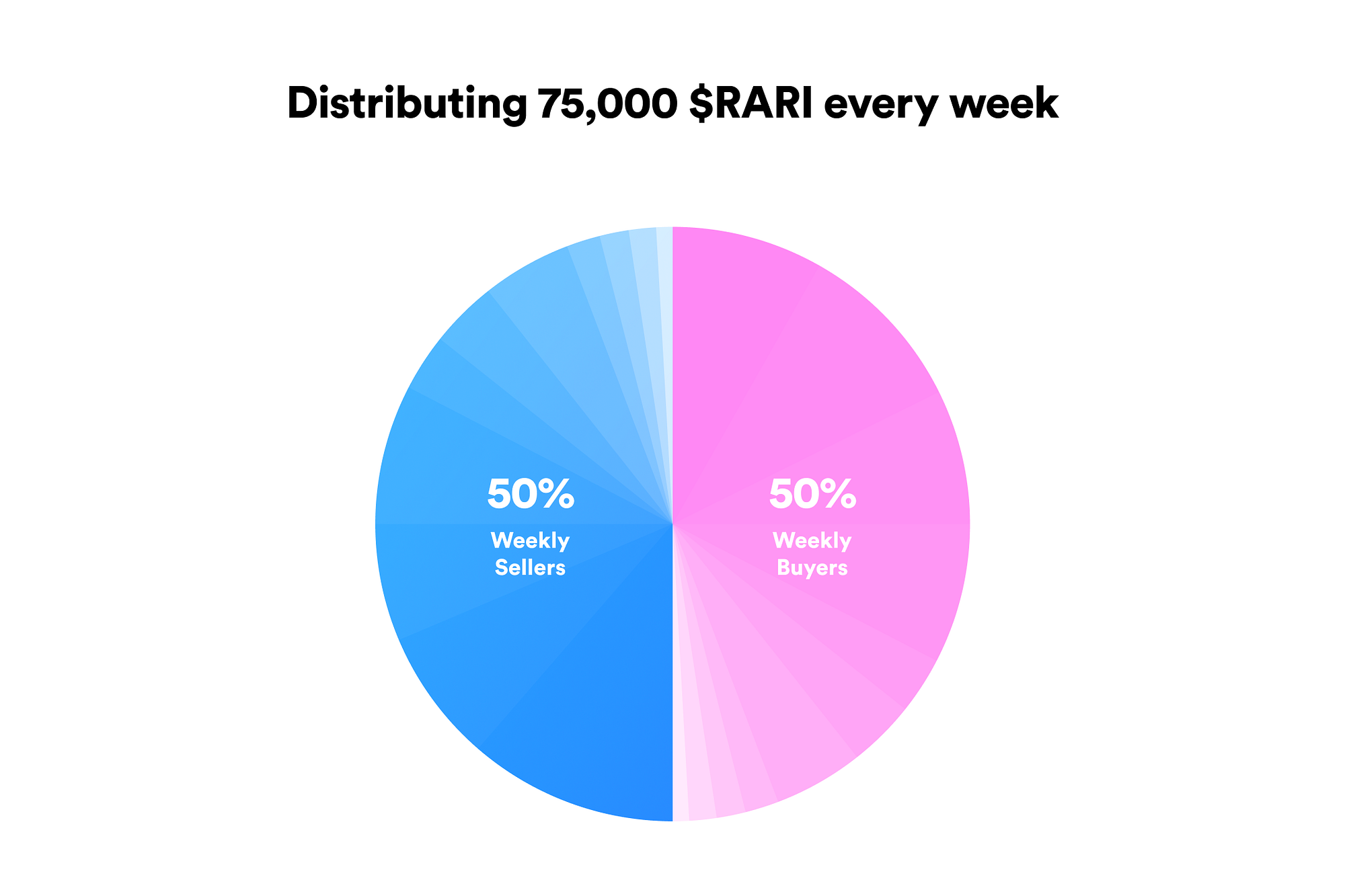 Introducing $RARI — the first governance token in the NFT space | by  Rarible | Medium