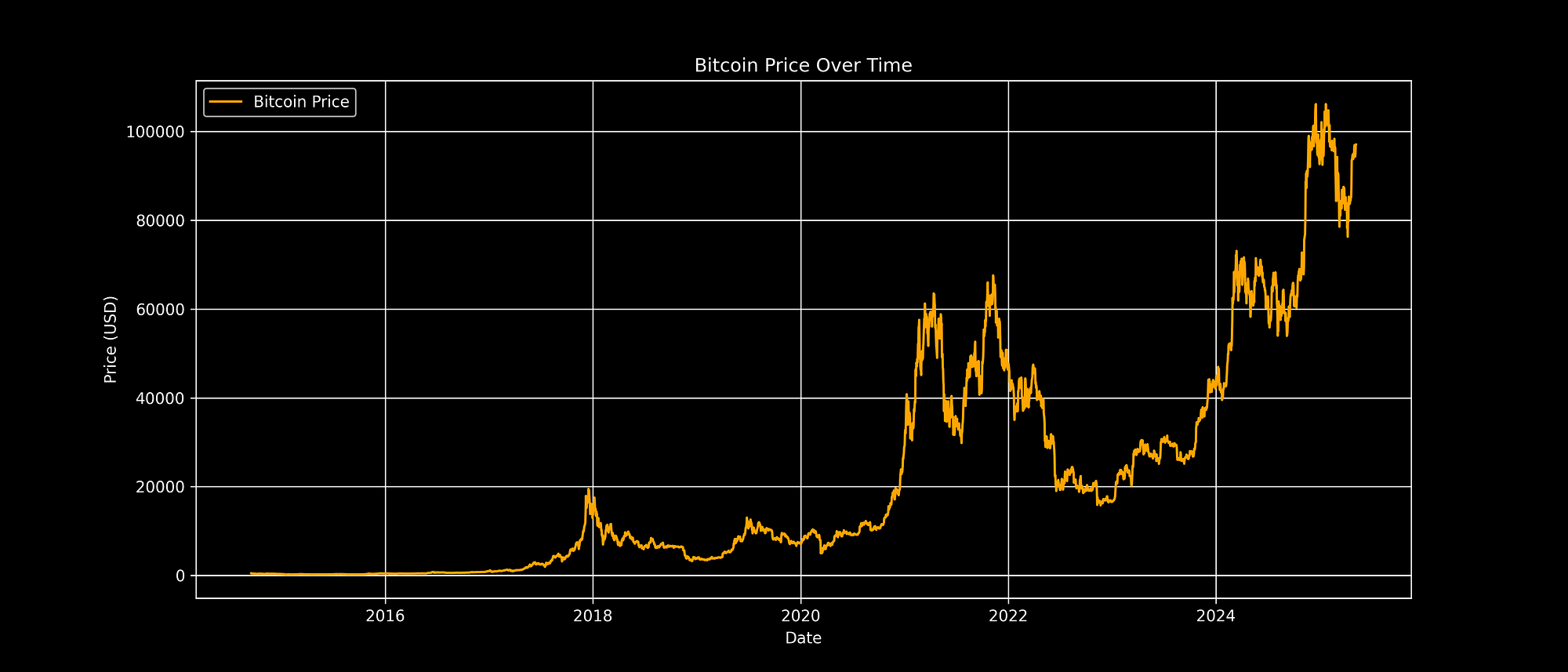 Forecasting Bitcoin Prices Using LSTM Neural Networks | by Brian Hulela |  InsiderFinance Wire