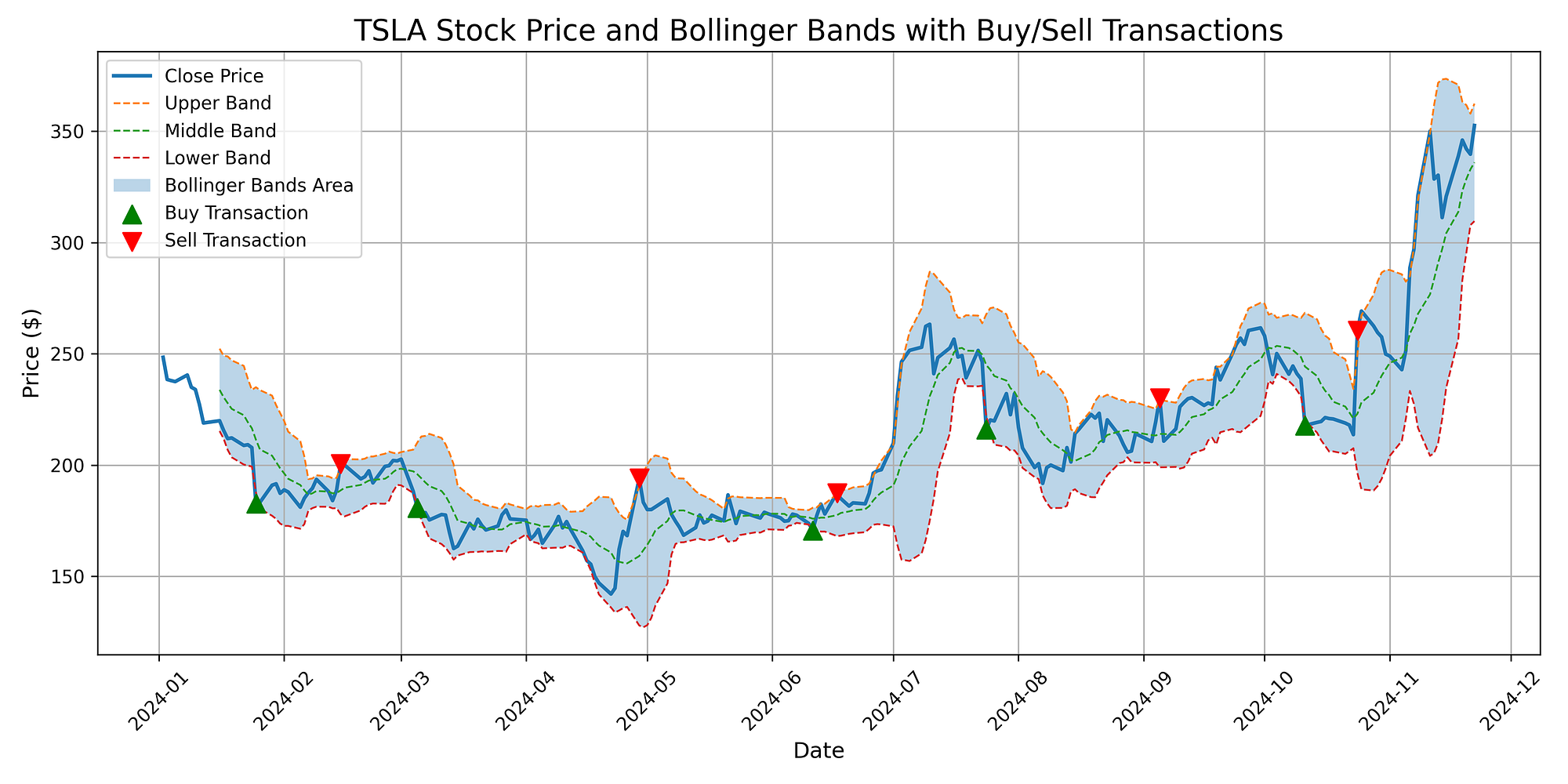 Trading Strategies: Bollinger Bands | by Brian Hulela | Medium