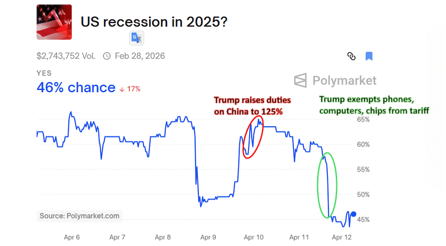 My Losing Bet Against Tariffs. What Polymarket Is Telling Us About… | by  Joshua Davis | Medium
