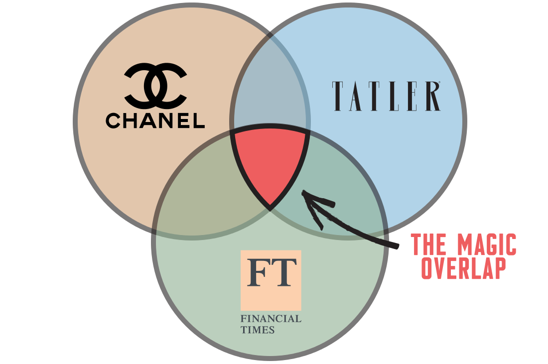 Discover how to find highly affluent clients using The Magic Overlap., by  Stephen Shaw