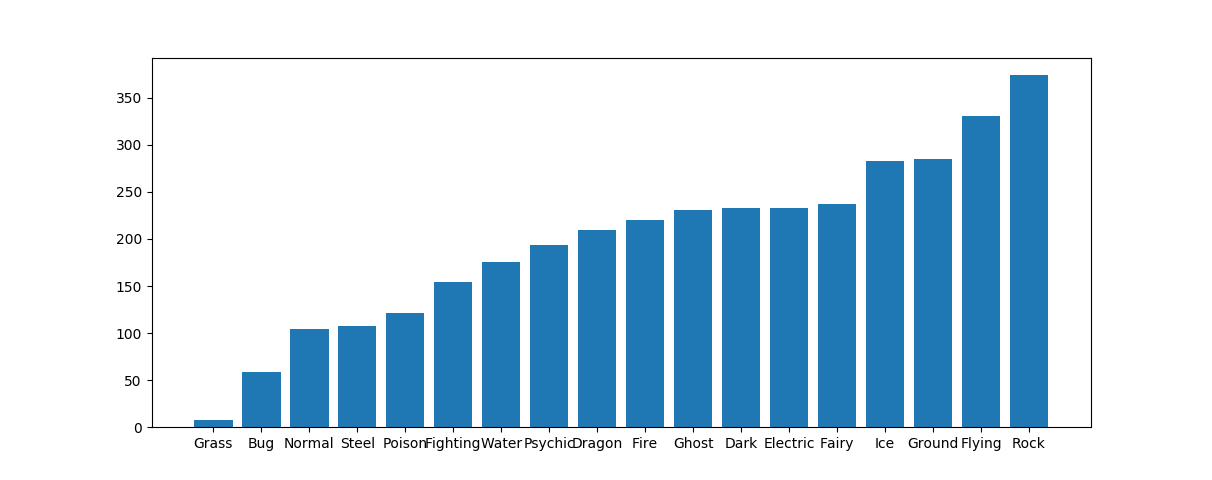 What's the Best Pokémon Type? The Power of Metrics, by Luciano Strika