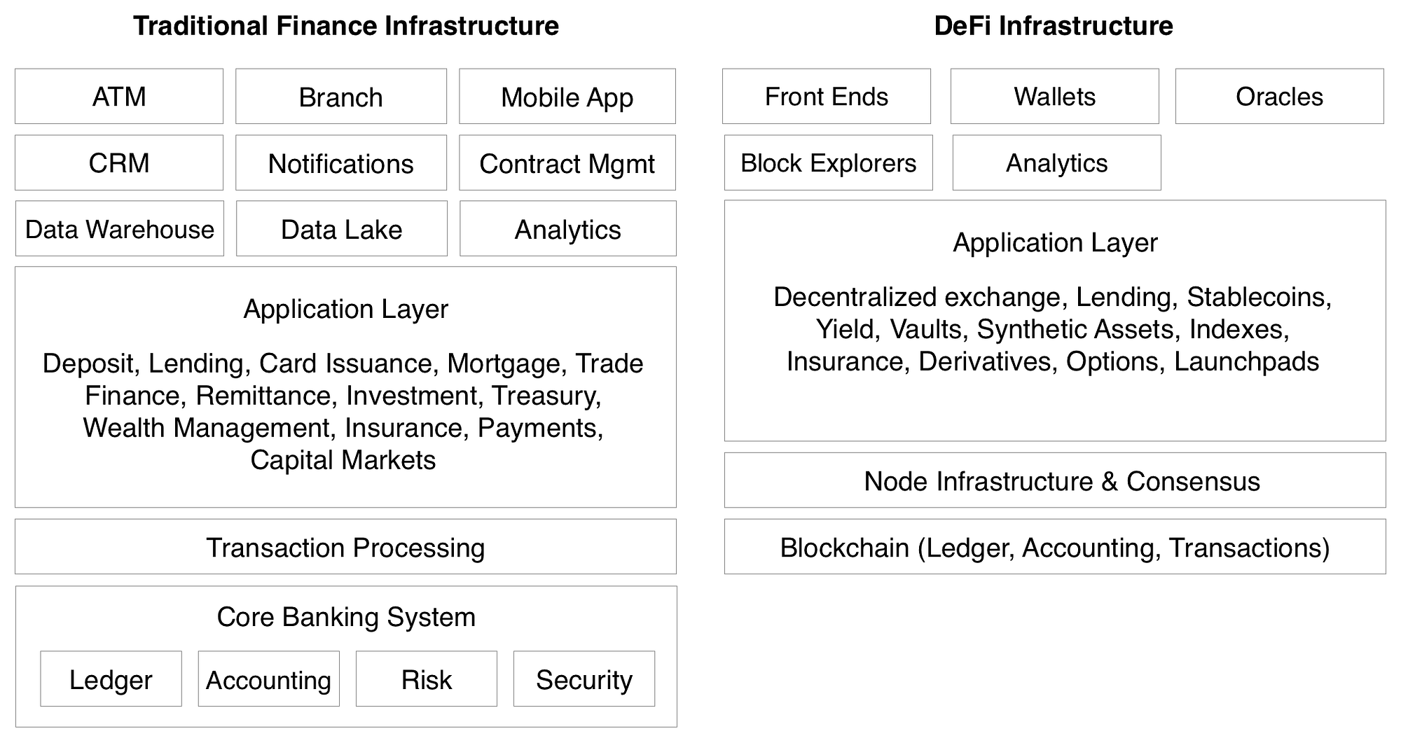 DeFi Infrastructure 101 — Overview & Market Landscape | by Chris McCann |  RaceCapital | Medium
