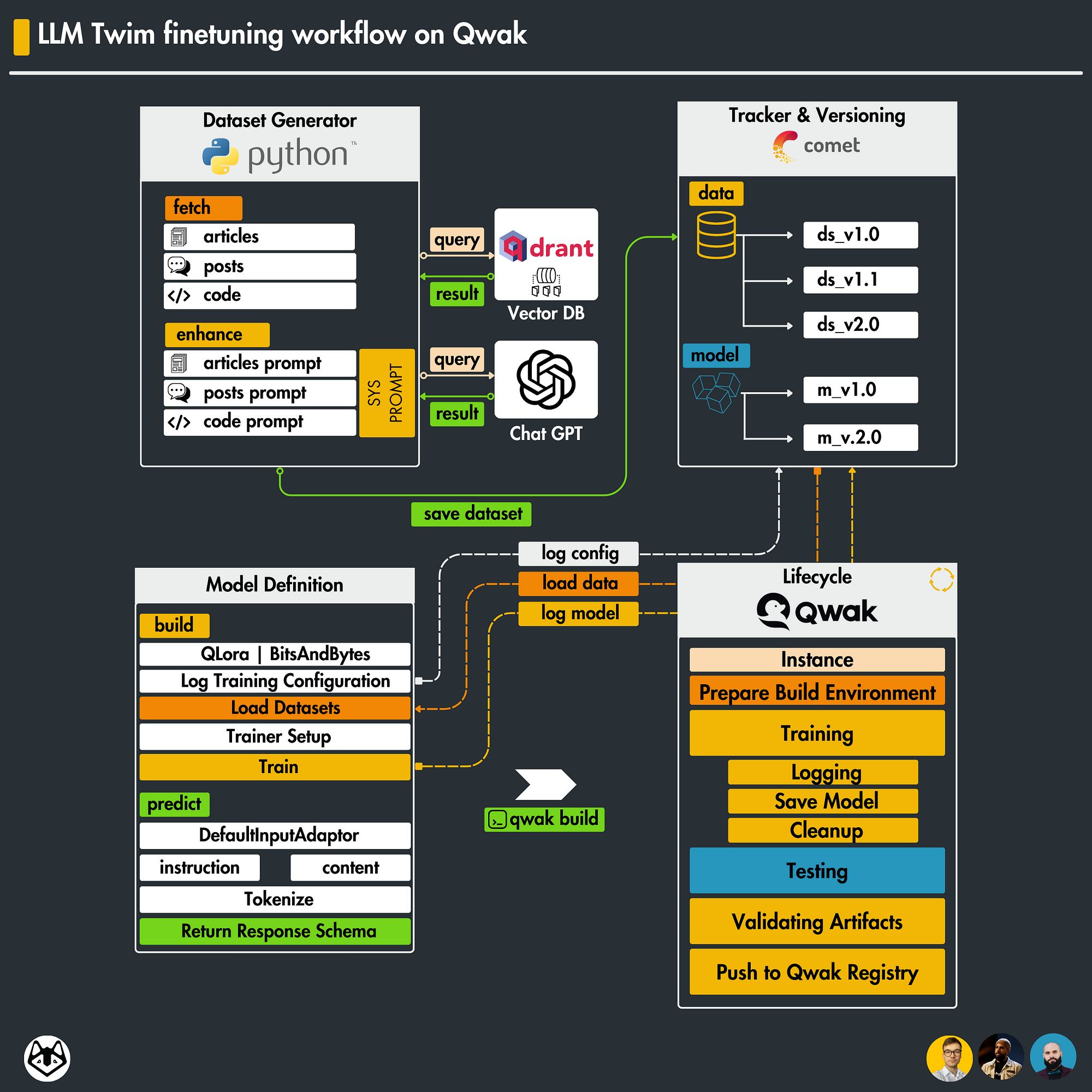 flow chart showing llm fine tuning process 