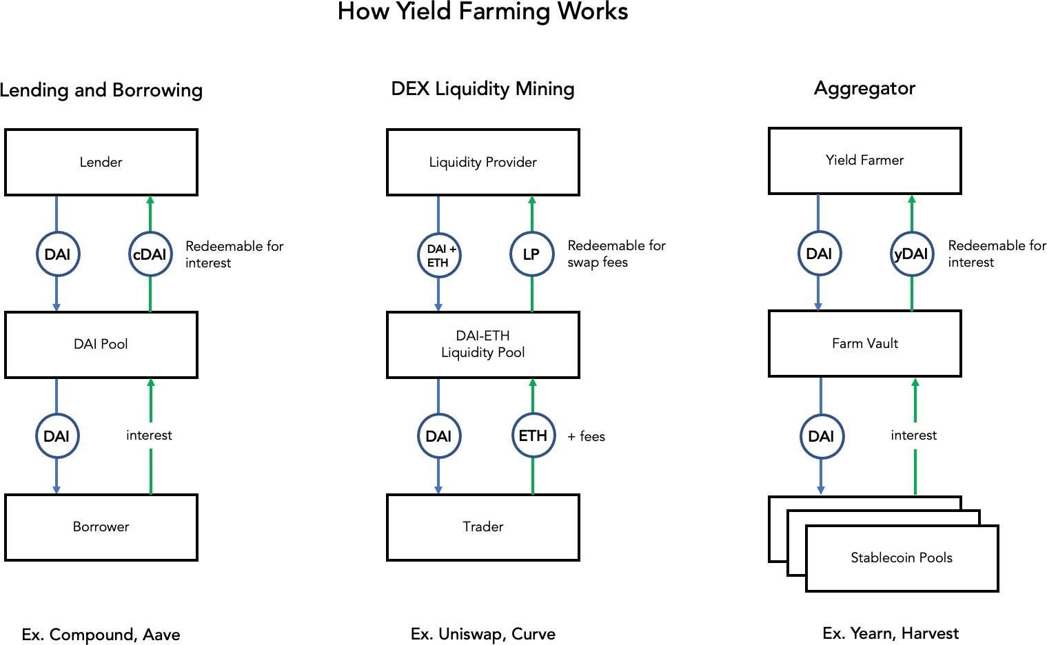 Crypto Basics: What Is Yield Farming? | by @pramodchandrayan | CryptoWise |  Medium
