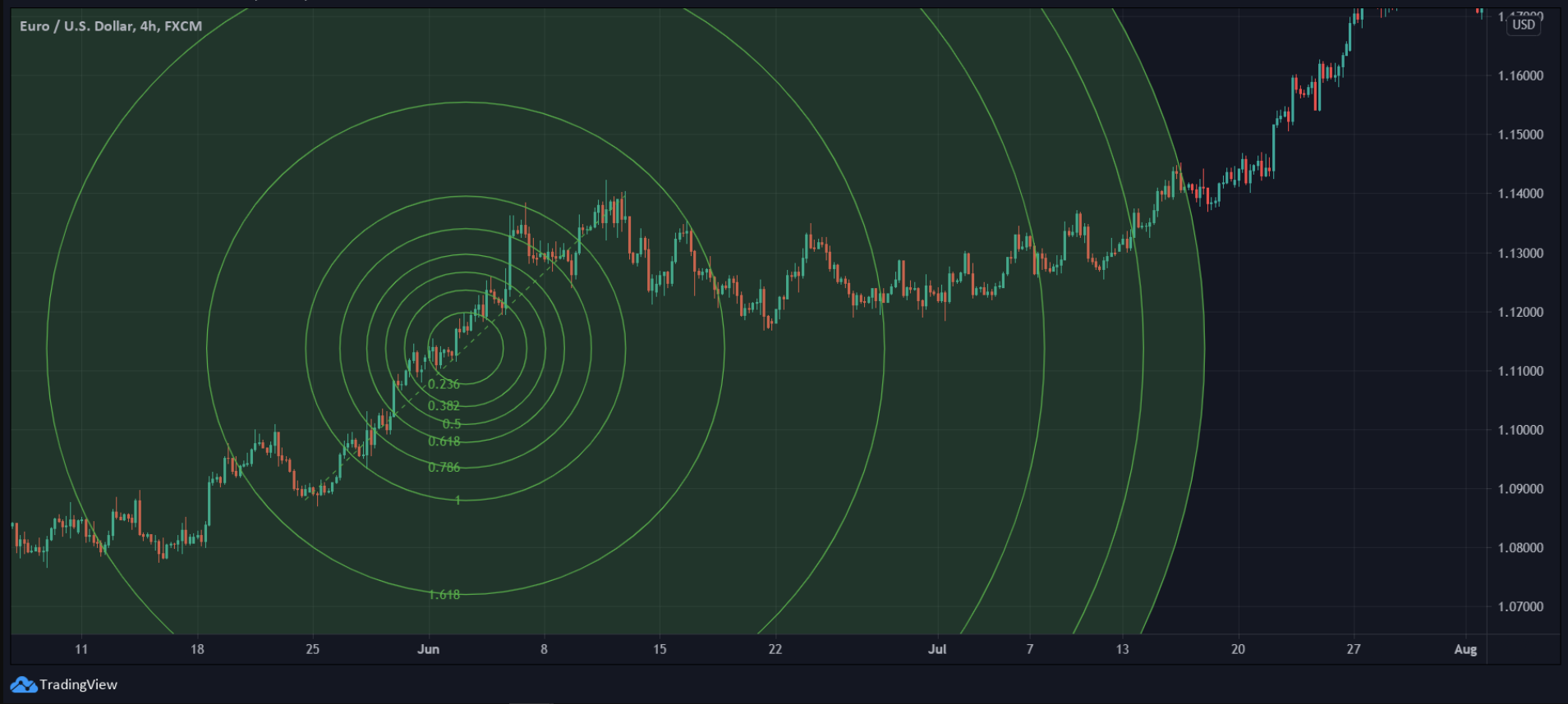 The Fibonacci Sequence, the Golden Ratio, and How to trade with them. | by  Dimitrios Gourtzilidis | DataDrivenInvestor
