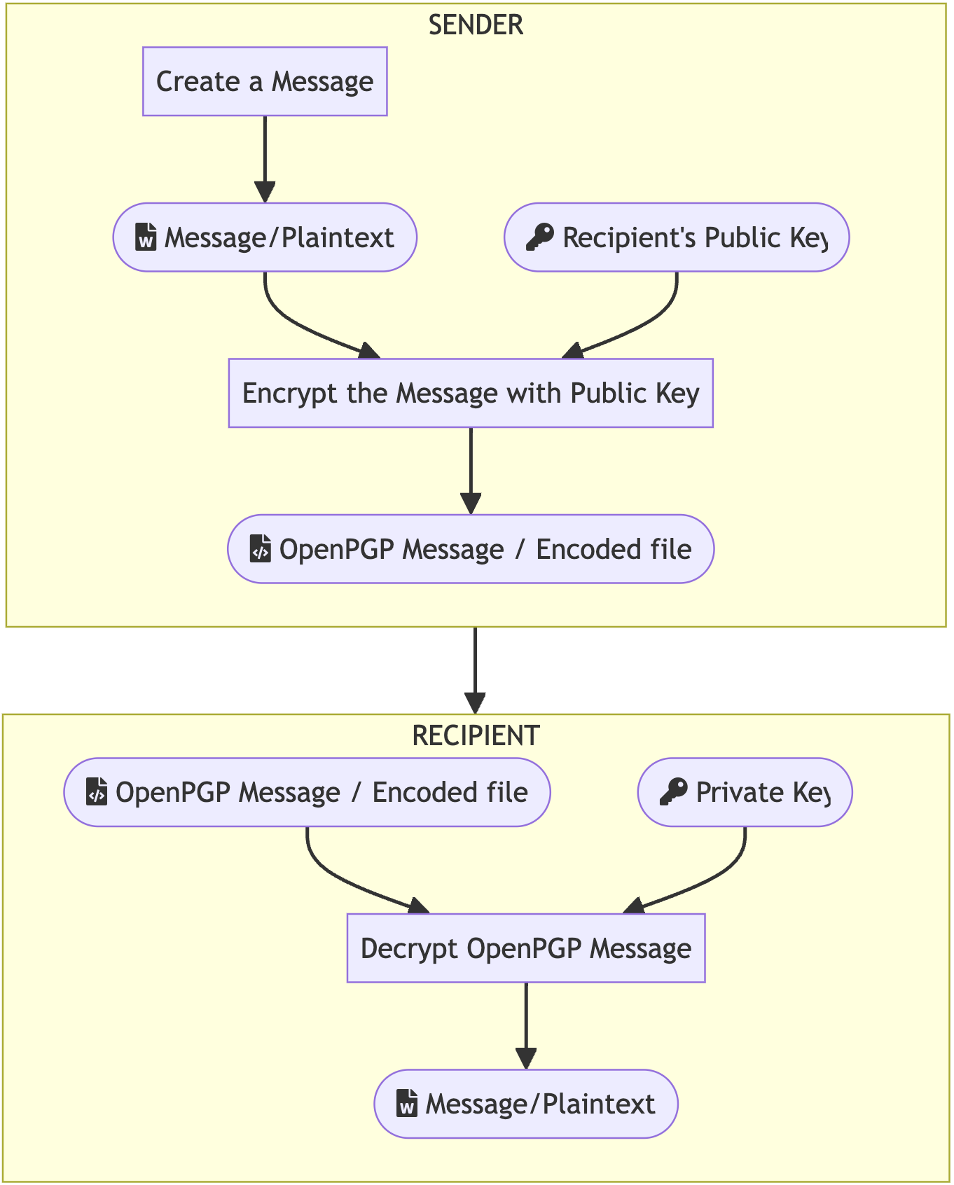 OpenPGP Message Format in Elixir. TL;DR; OpenPGP library in Elixir is… | by  Pavel Tsiukhtsiayeu | Medium
