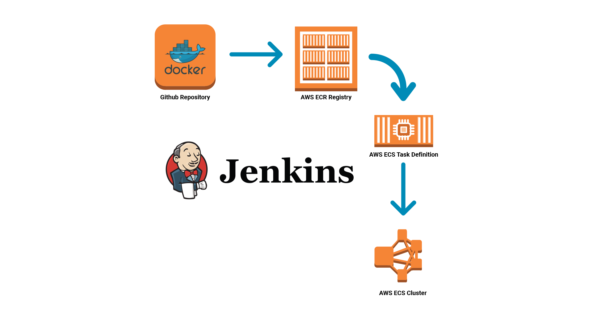 Continuous Delivery Pipeline for Amazon ECS Using Jenkins, GitHub, and  Amazon ECR | by Paul Zhao | Paul Zhao Projects | Medium