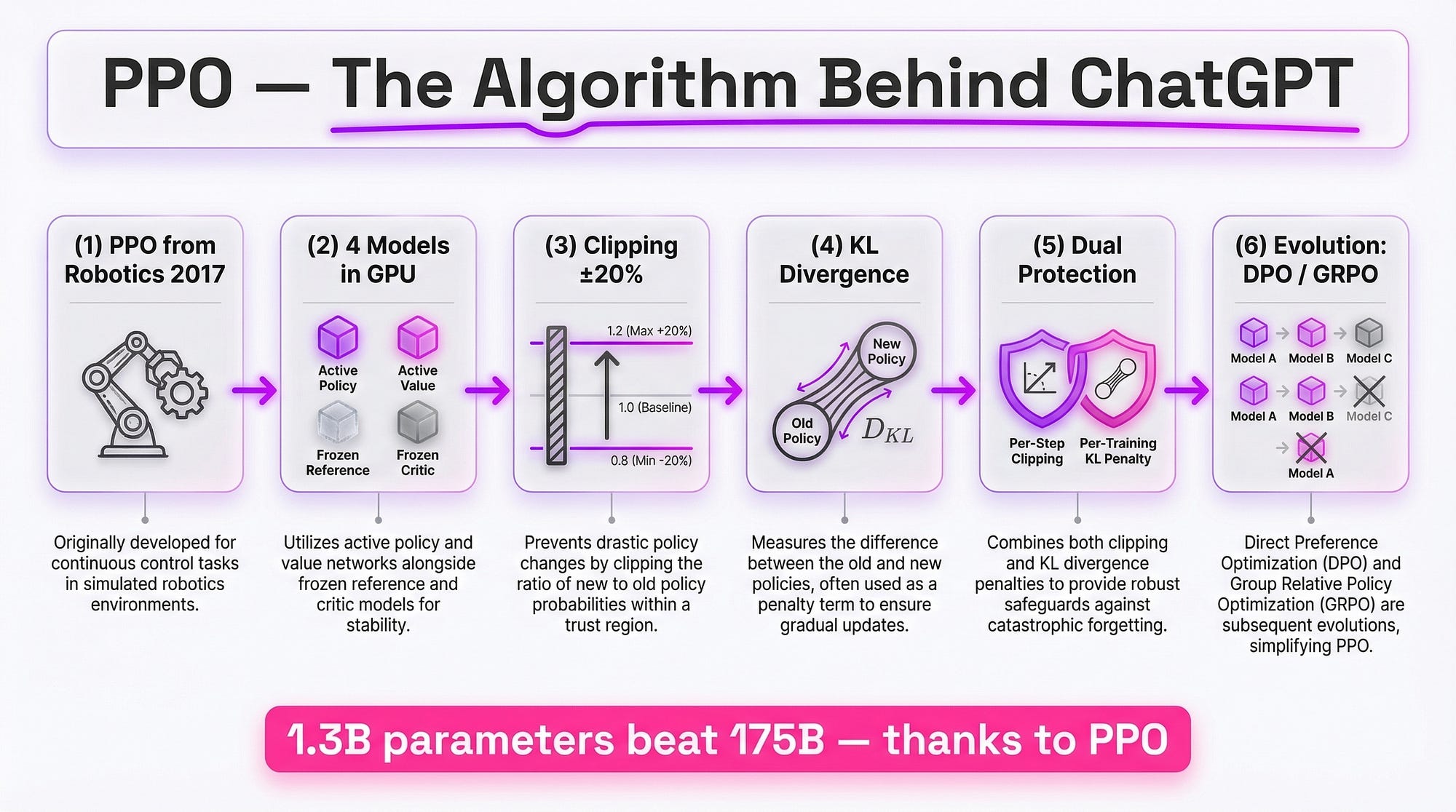 PPO Proximal Policy Optimization - how the RLHF algorithm behind