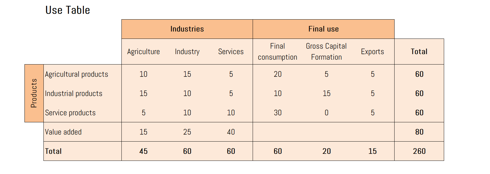 Supply-Use Tables, Input-Output Tables, and the SNA | by Asjad