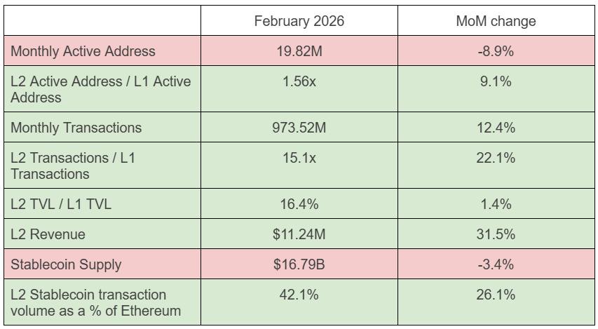 L2 performance metrics
