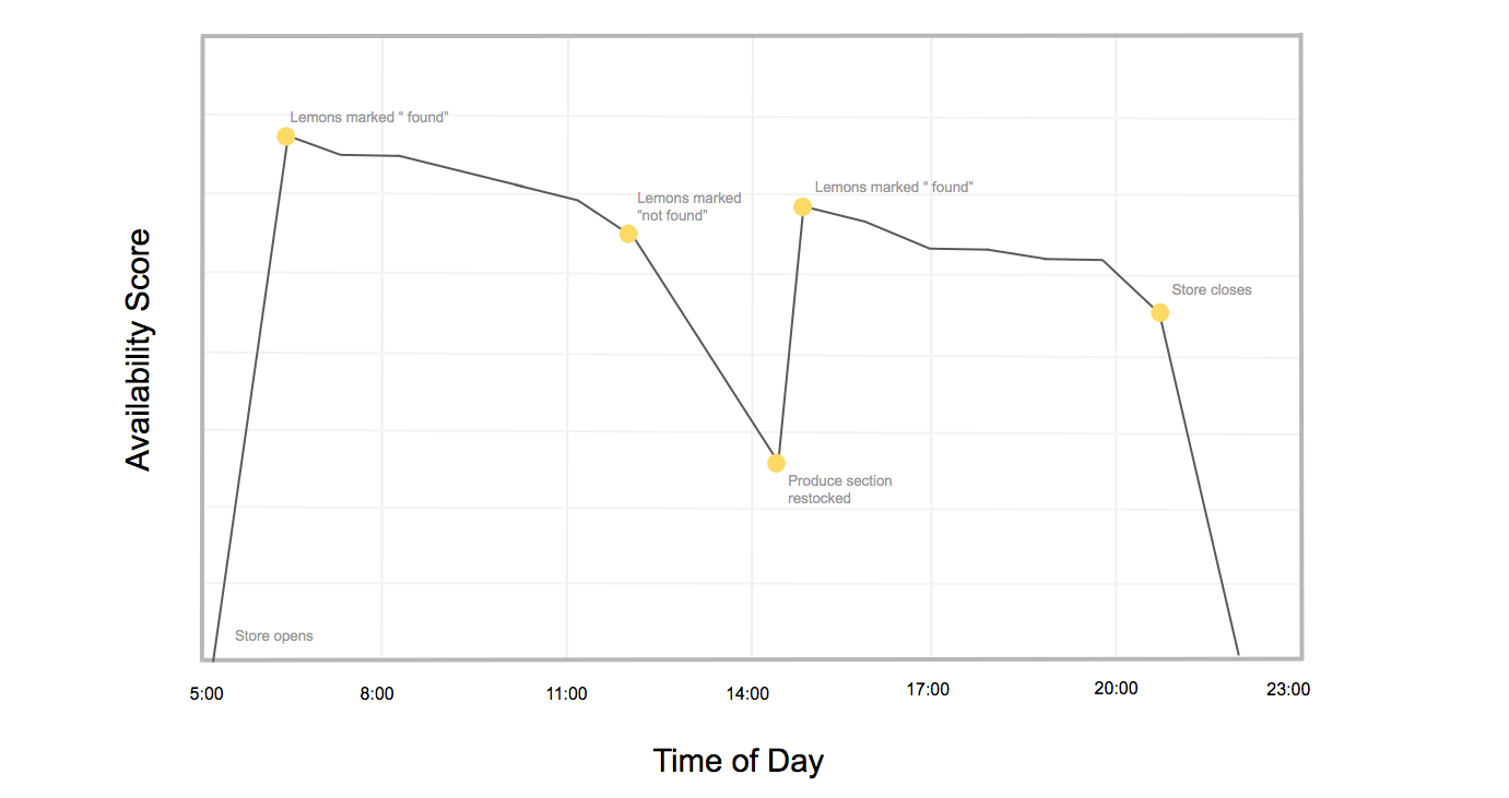 Lessons Learned: The Journey to Real-Time Machine Learning at Instacart