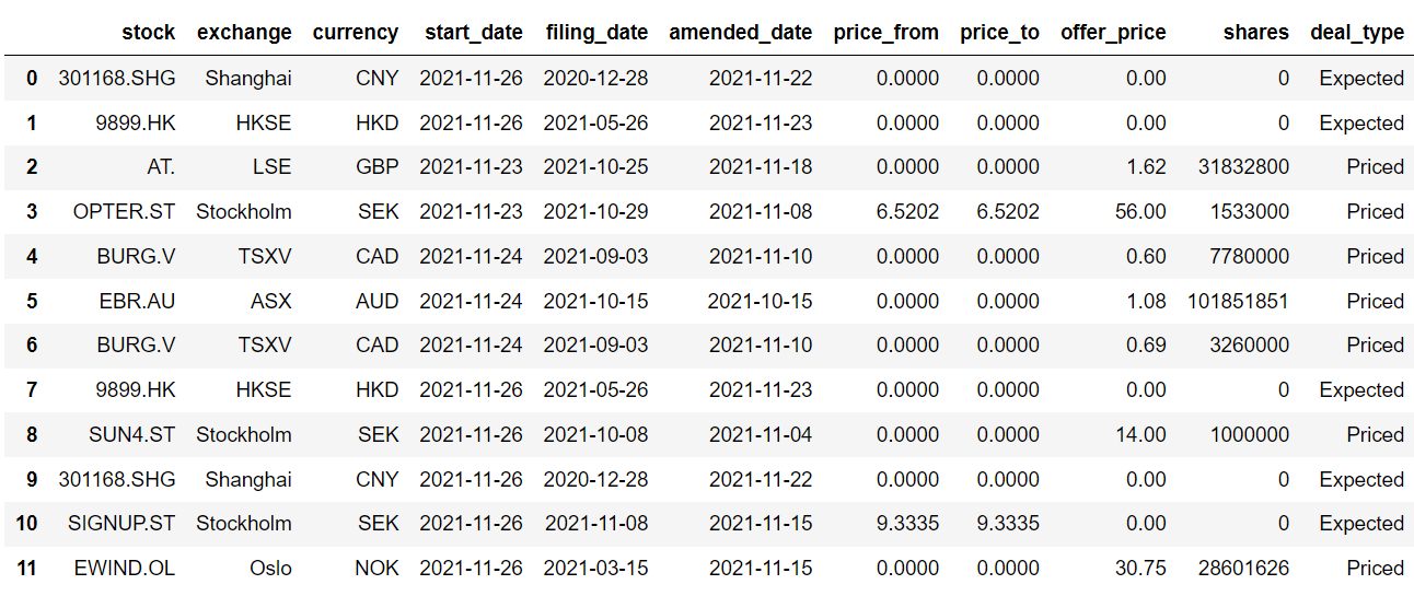 Building an Economic Calendar using Python and APIs | by Nikhil Adithyan |  CodeX | Medium