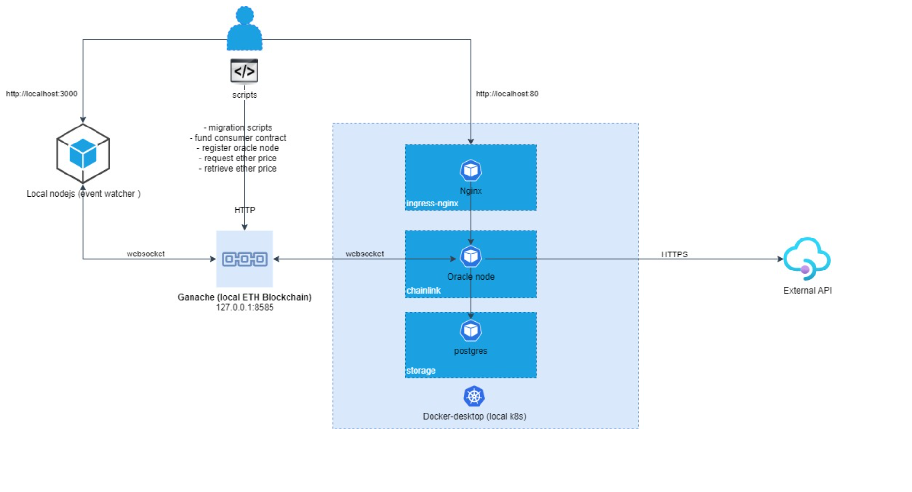 Run Chainlink “Basic Request Model” locally: Truffle, Ganache, Kubernetes |  by Amine El | Medium