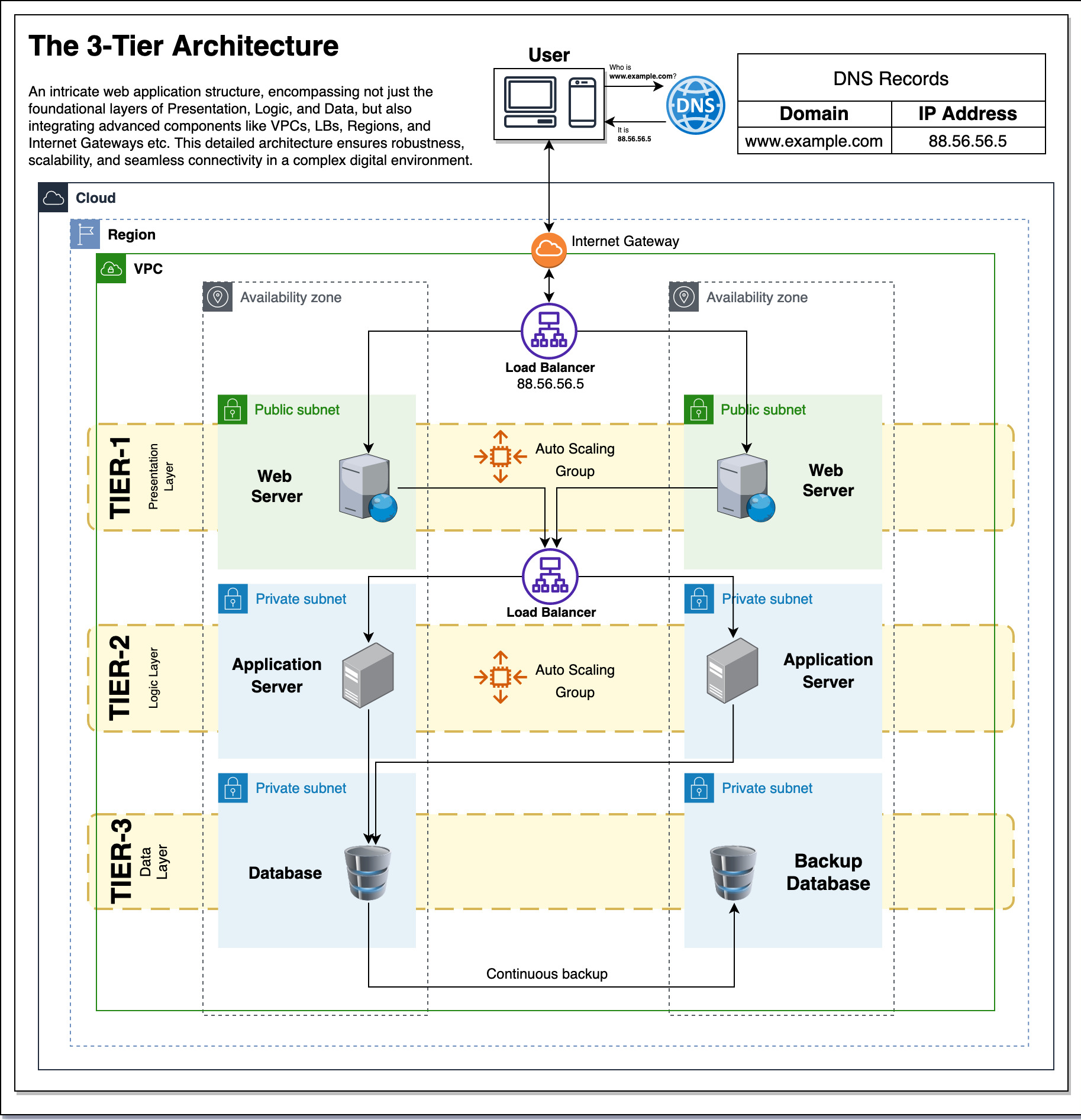 The 3-tier architecture of the system