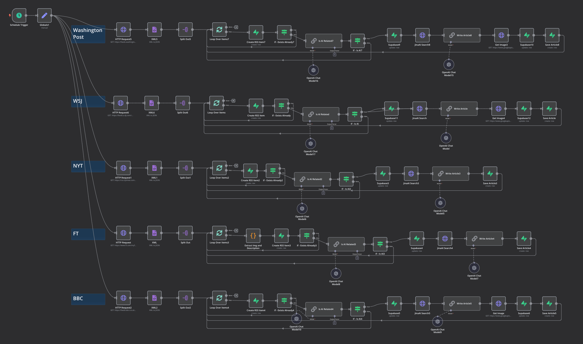 Building an AI-Powered News Aggregator: My First n8n Workflow | by Joe  Taylor | Medium