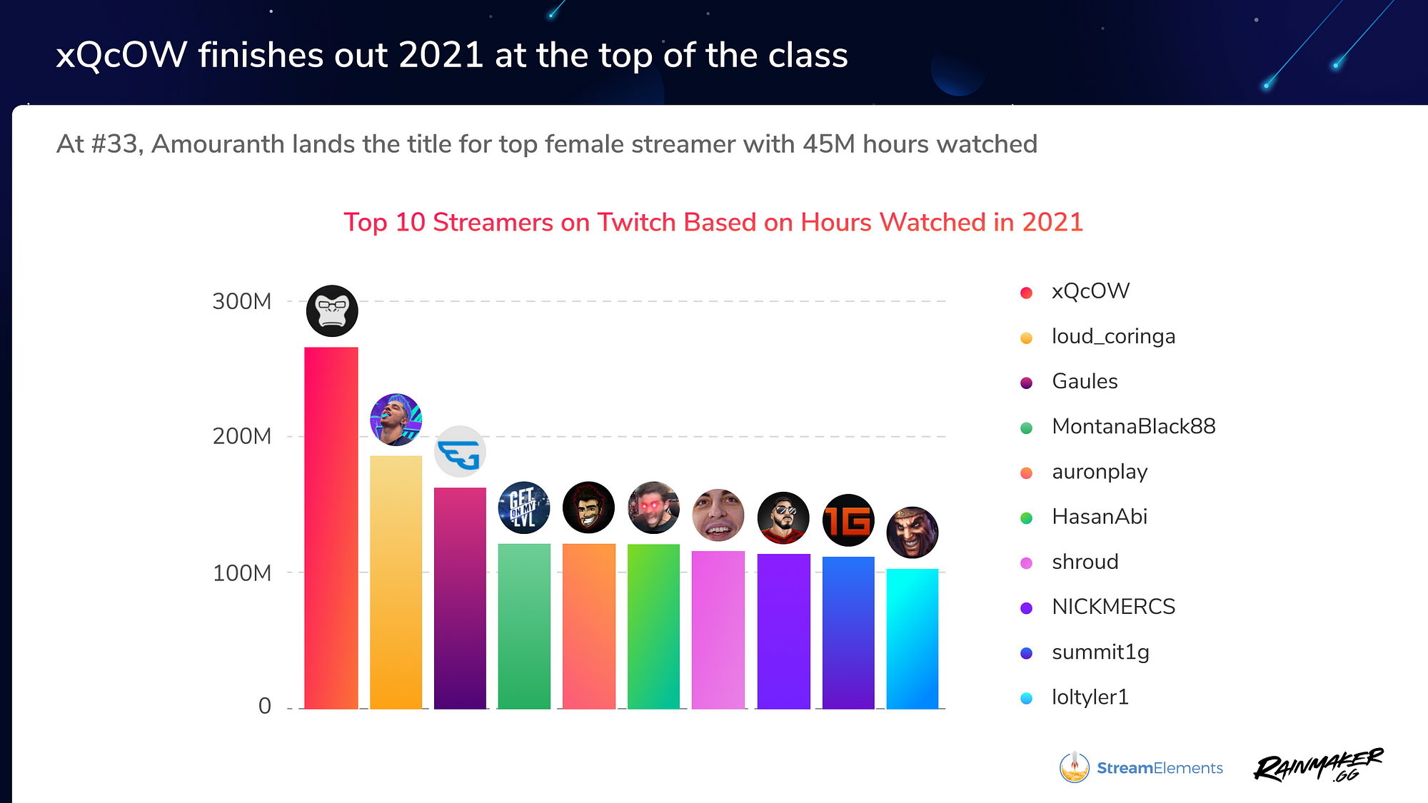 Most Watched Steam games Streamers, last 7 days · Streams Charts